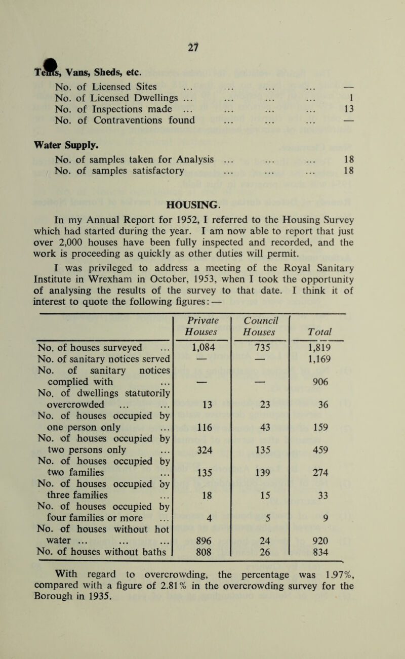 Terns, Vans, Sheds, etc. No. of Licensed Sites ... .. ... ... — No. of Licensed Dwellings ... ... ... ... 1 No. of Inspections made ... ... ... ... 13 No. of Contraventions found ... ... ... — Wafer Supply. No. of samples taken for Analysis ... ... ... 18 No. of samples satisfactory ... ... ... 18 HOUSING. In my Annual Report for 1952, I referred to the Housing Survey which had started during the year. I am now able to report that just over 2,000 houses have been fully inspected and recorded, and the work is proceeding as quickly as other duties will permit. I was privileged to address a meeting of the Royal Sanitary Institute in Wrexham in October, 1953, when I took the opportunity of analysing the results of the survey to that date. I think it of interest to quote the following figures: — Private Houses Council Houses Total No. of houses surveyed 1,084 135 1,819 No. of sanitary notices served — — 1,169 No. of sanitary notices complied with , 906 No. of dwellings statutorily overcrowded 13 23 36 No. of houses occupied by one person only 116 43 159 No. of houses occupied by two persons only 324 135 459 No. of houses occupied by two families 135 139 274 No. of houses occupied by three families 18 15 33 No. of houses occupied by four families or more 4 5 9 No. of houses without hot water ... 896 24 920 No. of houses without baths 808 26 834 With regard to overcrowding, the percentage was 1.97%, compared with a figure of 2.81% in the overcrowding survey for the Borough in 1935.