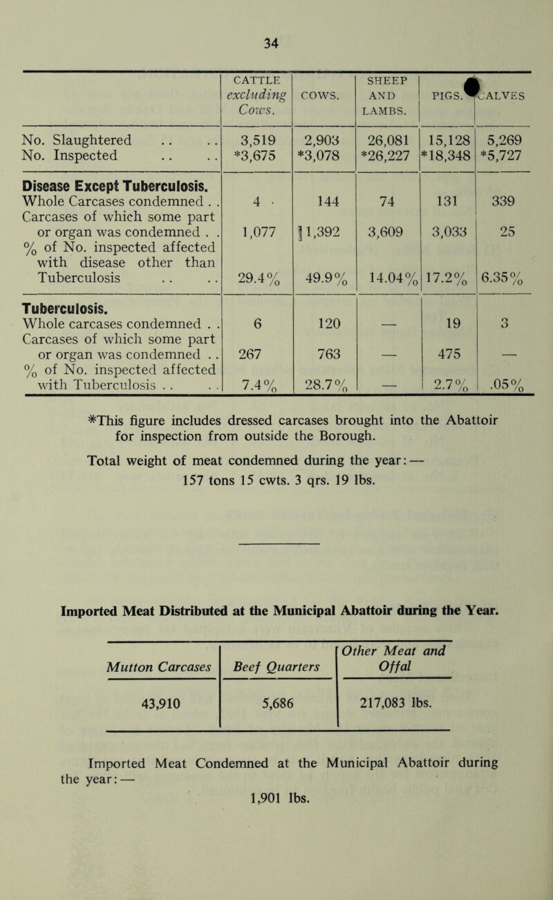CATTLE SHEEP 1 excluding cows. AND PiCxS. calves Cows. LAMBS. No. Slaughtered 3,519 2,903 26,081 15,128 5,269 No. Inspected *3,675 *3,078 *26,227 *18,348 *5,727 Disease Except Tuberculosis. Whole Carcases condemned . . 4 • 144 74 131 339 Carcases of which some part or organ was condemned . . % of No. inspected affected 1,077 11,392 3,609 3,033 25 with disease other than Tuberculosis 29.4% 49.9% 14.04% 17.2% 6.35% Tuberculosis. Whole carcases condemned . . Carcases of which some part 6 120 — 19 o O or organ was condemned . . % of No. inspected affected 267 763 — 475 — with Tuberculosis . . 7.4% 28.7% — 2.7% .05% =^This figure includes dressed carcases brought into the Abattoir for inspection from outside the Borough. Total weight of meat condemned during the year: — 157 tons 15 cwts. 3 qrs. 19 lbs. Imported Meat Distributed at the Municipal Abattoir during the Year. Mutton Carcases Beef Quarters Other Meat and Offal 43,910 5,686 217,083 lbs. Imported Meat Condemned at the Municipal Abattoir during the year:— 1,901 lbs.