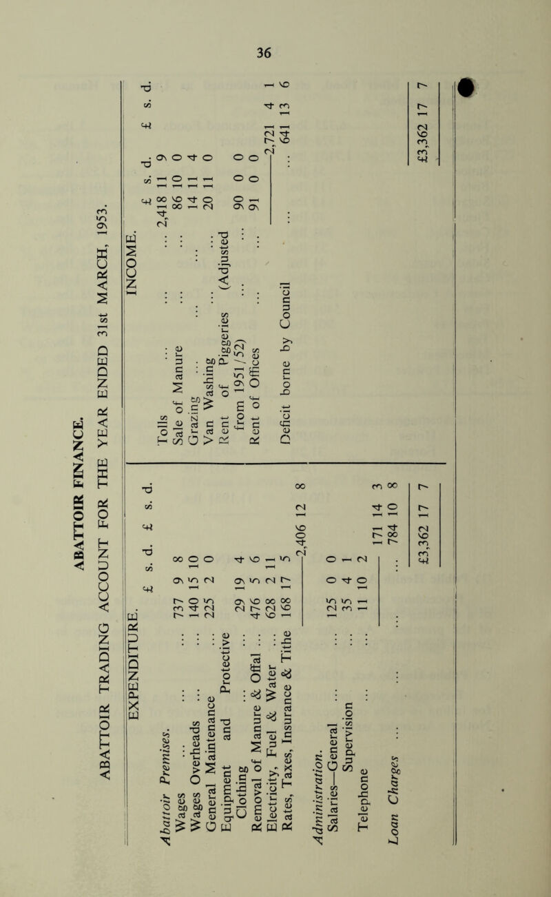 ABATTOIR TRADING ACCOUNT FOR THE YEAR ENDED 31st MARCH, 1953. *0 • o ^ o T3 QJ 00 VO Tt O ^ ^ 00 ^ (N ^ VO Tt m rsi VO O o O o o ^ On ov rN a . X) : ^ • cr o I u z ’O < >—t I 00 ‘C (U tfl • o • ;- to ■ ^ . bX)I£ C : _c ’,E 1/3 M—1 ctJ O o Os O o .E H O > c: c «j o> o a p o U x> o c o X) m oo Tt O r- oo 1—( T3 oo o o Tj- VO vn ^ o ^ f<l c/5 On VO <NJ OS T—I (N r-- o Tt- o «+i O VTI OS VO OO oo »n xn i-H m <N cN (N VO cn i—1 'tii r^ 1—1 (N Tt- VO . <u o c •Si ^ •§ Ui cj o > ^ . <u : CtJ M § 2«a ^ <1> p °0 P C 2 cti D C Ph bO O ^ o - ^ .- cti sv E S S ^ a -S OX) op 2 q > > I > > O w c« <U >• « O H w £ tj 3 O ^ CS S & OcS (U c o x: a 0) 'ey H I Q O c a o J £3,362 17 7 £3,362 17