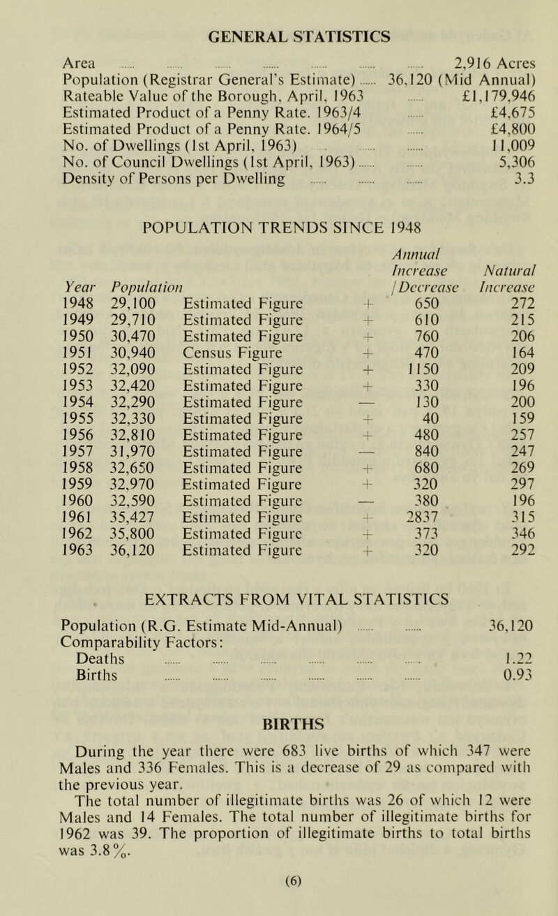 GENERAL STATISTICS Area Population (Registrar General's Estimate). Rateable Value of the Borough, April, 1963 Estimated Product of a Penny Rate. 1963/4 Estimated Product of a Penny Rate. 1964/5 No. of Dwellings (1st April, 1963) No. of Council Dwellings (1st April, 1963) Density of Persons per Dwelling 2,916 Acres 36,120 (Mid Annual) £1,179,946 £4.675 £4,800 11,009 5,306 3.3 POPULATION TRENDS SINCE 1948 Annual Year Population Increase / Decrease Natural Increase 1948 29,100 Estimated Figure + 650 272 1949 29,710 Estimated Figure + 610 215 1950 30,470 Estimated Figure + 760 206 1951 30,940 Census Figure + 470 164 1952 32,090 Estimated Figure + 1150 209 1953 32,420 Estimated Figure + 330 196 1954 32,290 Estimated Figure — 130 200 1955 32,330 Estimated Figure + 40 159 1956 32,810 Estimated Figure + 480 257 1957 31,970 Estimated Figure — 840 247 1958 32,650 Estimated Figure + 680 269 1959 32,970 Estimated Figure + 320 297 1960 32,590 Estimated Figure — 380 196 1961 35,427 Estimated Figure + 2837 315 1962 35,800 Estimated Figure + 373 346 1963 36,120 Estimated Figure + 320 292 EXTRACTS FROM VITAL STATISTICS Population (R.G. Estimate Mid-Annual) 36,120 Comparability Factors: Deaths 1.22 Births 0.93 BIRTHS During the year there were 683 live births of which 347 were Males and 336 Females. This is a decrease of 29 as compared with the previous year. The total number of illegitimate births was 26 of which 12 were Males and 14 Females. The total number of illegitimate births for 1962 was 39. The proportion of illegitimate births to total births was 3.8 %.
