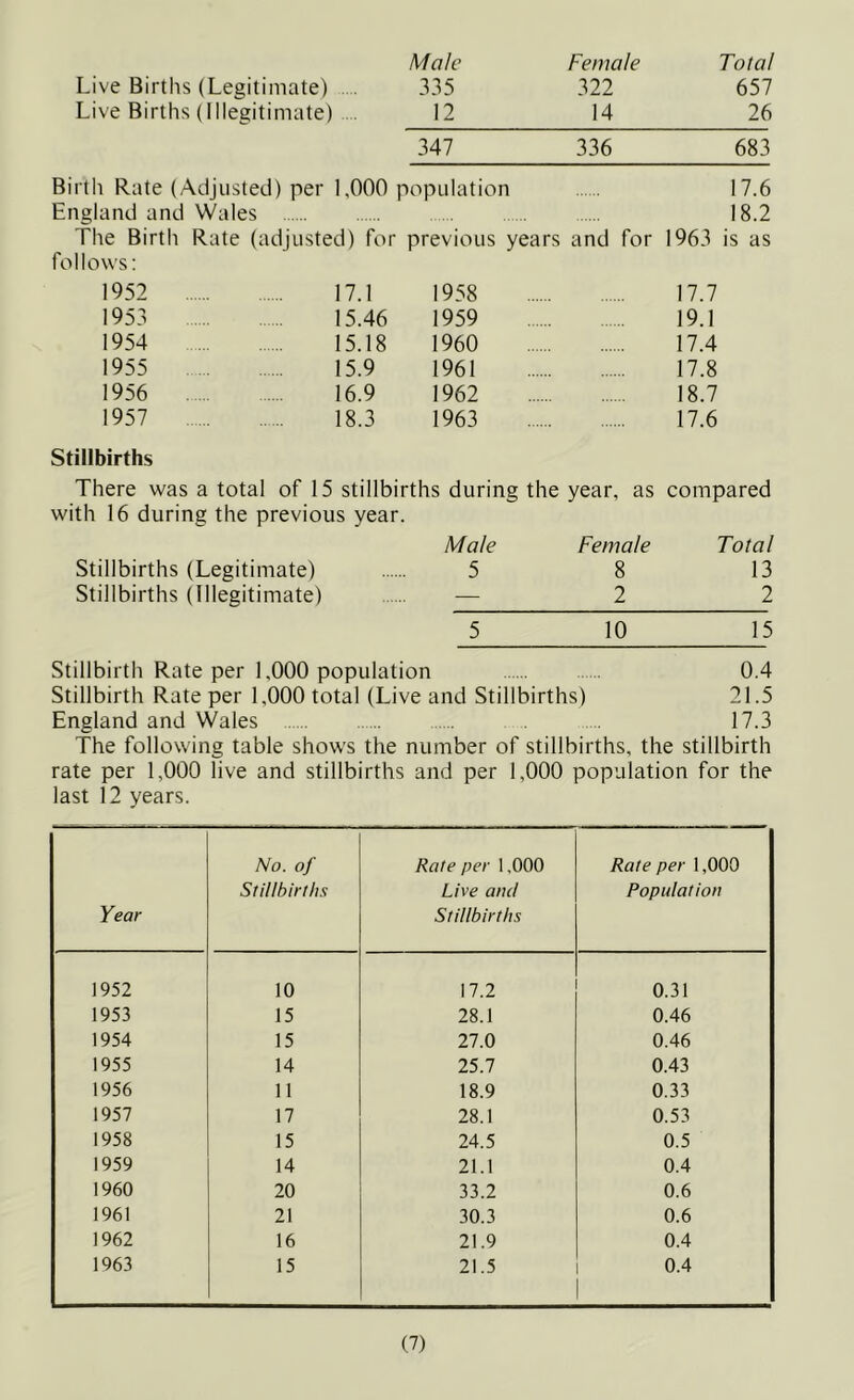 Live Births (Legitimate) .... Live Births (Illegitimate) .... Male 335 12 Female 322 14 Total 657 26 347 336 683 Birth Rate (Adjusted) per 1,000 population 17.6 England and Wales 18.2 The Birth Rate (adjusted) for previous years and for 1963 is as follows: 1952 17.1 1958 17.7 1953 15.46 1959 19.1 1954 15.18 1960 17.4 1955 15.9 1961 17.8 1956 16.9 1962 18.7 1957 18.3 1963 17.6 Stillbirths There was a total of 15 stillbirths during the year, as compared with 16 during the previous year. Male Female Total Stillbirths (Legitimate) 5 8 13 Stillbirths (Illegitimate) — 2 2 5 10 15 Stillbirth Rate per 1,000 population ..... 0.4 Stillbirth Rate per 1,000 total (Live and Stillbirths) 21.5 England and Wales ..... ..... 17.3 The following table shows the number of stillbirths, the stillbirth rate per 1,000 live and stillbirths and per 1,000 population for the last 12 years. Year No. of Stillbirths Rate per 1,000 Live and Stillbirths Rate per 1,000 Population 1952 10 17.2 0.31 1953 15 28.1 0.46 1954 15 27.0 0.46 1955 14 25.7 0.43 1956 11 18.9 0.33 1957 17 28.1 0.53 1958 15 24.5 0.5 1959 14 21.1 0.4 1960 20 33.2 0.6 1961 21 30.3 0.6 1962 16 21.9 0.4 1963 15 21.5 0.4