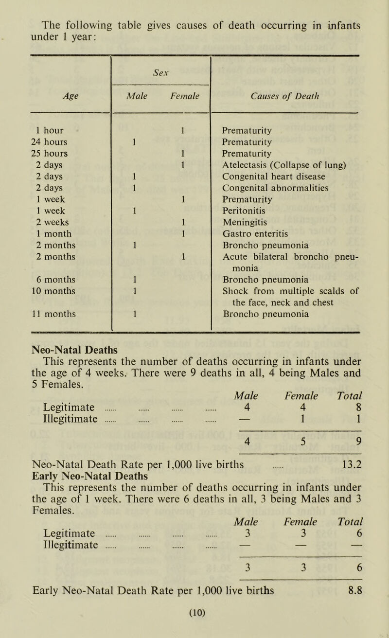The following table gives causes of death occurring in Infants under 1 year: Age Sex Male Female Causes of Death 1 hour 1 Prematurity 24 hours 1 Prematurity 25 hours 1 Prematurity 2 days 1 Atelectasis (Collapse of lung) 2 days 1 Congenital heart disease 2 days 1 Congenital abnormalities 1 week 1 Prematurity 1 week 1 Peritonitis 2 weeks 1 Meningitis 1 month 1 Gastro enteritis 2 months 1 Broncho pneumonia 2 months 1 Acute bilateral broncho pneu- monia 6 months 1 Broncho pneumonia 10 months 1 Shock from multiple scalds of the face, neck and chest 11 months 1 Broncho pneumonia Neo-Natal Deaths This represents the number of deaths occurring in infants under the age of 4 weeks. There were 9 deaths in all, 4 being Males and 5 Females. Male Female Total Legitimate 4 4 8 Illegitimate — 1 1 4 5 9 Neo-Natal Death Rate per Early Neo-Natal Deaths 1,000 live births 13.2 This represents the number of deaths occurring in infants under the age of 1 week. There were 6 deaths in all, 3 being Males and 3 Females. Male Female Total Legitimate 3 3 6 Illegitimate — — — 3 3 6 Early Neo-Natal Death Rate per 1,000 live births 8.8