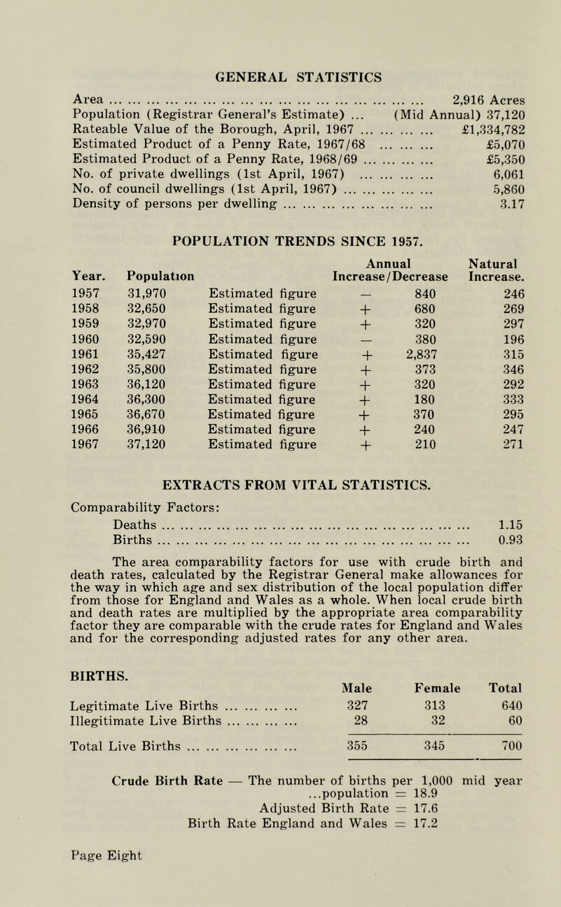 GENERAL STATISTICS Area 2,916 Acres Population (Registrar General’s Estimate) ... (Mid Annual) 37,120 Rateable Value of the Borough, April, 1967 £1,334,782 Estimated Product of a Penny Rate, 1967/68 £5,070 Estimated Product of a Penny Rate, 1968/69 £5,350 No. of private dwellings (1st April, 1967) 6,061 No. of council dwellings (1st April, 1967) 5,860 Density of persons per dwelling 3.17 POPULATION TRENDS SINCE 1957. Annual Natural Year. Population Increase / Decrease Increase. 1957 31,970 Estimated figure — 840 246 1958 32,650 Estimated figure + 680 269 1959 32,970 Estimated figure + 320 297 1960 32,590 Estimated figure — 380 196 1961 35,427 Estimated figure + 2,837 315 1962 35,800 Estimated figure + 373 346 1963 36,120 Estimated figure + 320 292 1964 36,300 Estimated figure + 180 333 1965 36,670 Estimated figure + 370 295 1966 36,919 Estimated figure + 240 247 1967 37,120 Estimated figure + 210 271 EXTRACTS FROM VITAL STATISTICS. Comparability Factors: Deaths 1.15 Births 0.93 The area comparability factors for use with crude birth and death rates, calculated by the Registrar General make allowances for the way in which age and sex distribution of the local population differ from those for England and Wales as a whole. When local crude birth and death rates are multiplied by the appropriate area comparability factor they are comparable with the crude rates for England and Wales and for the corresponding adjusted rates for any other area. BIRTHS. Male Female Total Legitimate Live Births 327 313 640 Illegitimate Live Births 28 32 60 Total Live Births 355 345 700 Crude Birth Rate — The number of births per 1,000 mid year ...population = 18.9 Adjusted Birth Rate = 17.6 Birth Rate England and Wales = 17.2 Page Eight