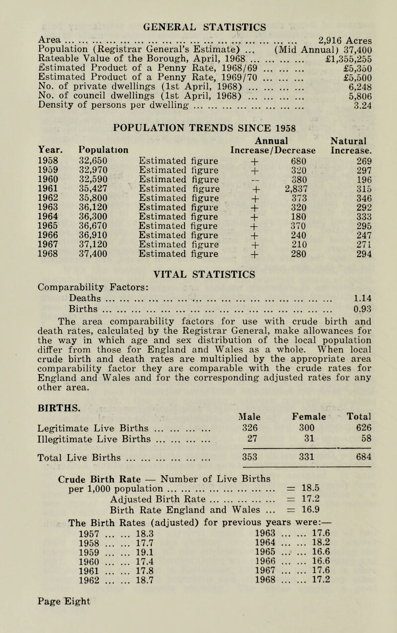 GENERAL STATISTICS Area ... 2,916 Acres Population (Registrar General’s Estimate) .., (Mid Annual) 37,400 Rateable Value of the Borough, April, 1968 £1,355,255 Estimated Product of a Penny Rate, 1968/69 £5,350 Estimated Product of a Penny Rate, 1969/70 £5,500 No. of private dwellings (1st April, 1968) 6,248 No. of council dwellings (1st April, 1968) 5,806 Density of persons per dwelling 3.24 POPULATION TRENDS SINCE 1958 Annual Natural Year. Population Increase/Decrease Increase. 1958 32,650 Estimated figure + 680 269 1959 32,970 Estimated figure + 320 297 1960 32,590 Estimated figure 380 196 1961 35,427 Estimated figure + 2,837 315 1962 35,800 Estimated figure + 373 346 1963 36,120 Estimated figure + 320 292 1964 36,300 Estimated figure + 180 333 1965 36,670 Estimated figure + 370 295 1966 36,910 Estimated figure + 240 247 1967 37,120 Estimated figure + 210 271 1968 37,400 Estimated figure + 280 294 VITAL STATISTICS Comparability Factors: Deaths 1.14 Births 0.93 The area comparability factors for use with crude birth and death rates, calculated by the Registrar General, make allowances for the way in which age and sex distribution of the local population differ from those for England and Wales as a whole. When local crude birth and death rates are multiplied by the appropriate area comparability factor they are comparable with the crude rates for England and Wales and for the corresponding adjusted rates for any other area. BIRTHS. Male Female Total Legitimate Live Births 326 300 626 Illegitimate Live Births , ... 27 31 58 Total Live Births 353 331 684 Crude Birth Rate — Number of Live Births per 1,000 population 18.5 Adjusted Birth Rate 17.2 Birth Rate England and Wales ... = 16.9 The Birth Rates (adjusted) for previous years were:— 1957 18.3 1963 ... ... 17.6 1958 17.7 1964 ... ... 18.2 1959 19.1 1965 ... ... 16.6 1960 17.4 1966 ... ... 16.6 1961 17.8 1967 ... ... 17.6 1962 18.7 1968 ... ... 17.2 Page Eight