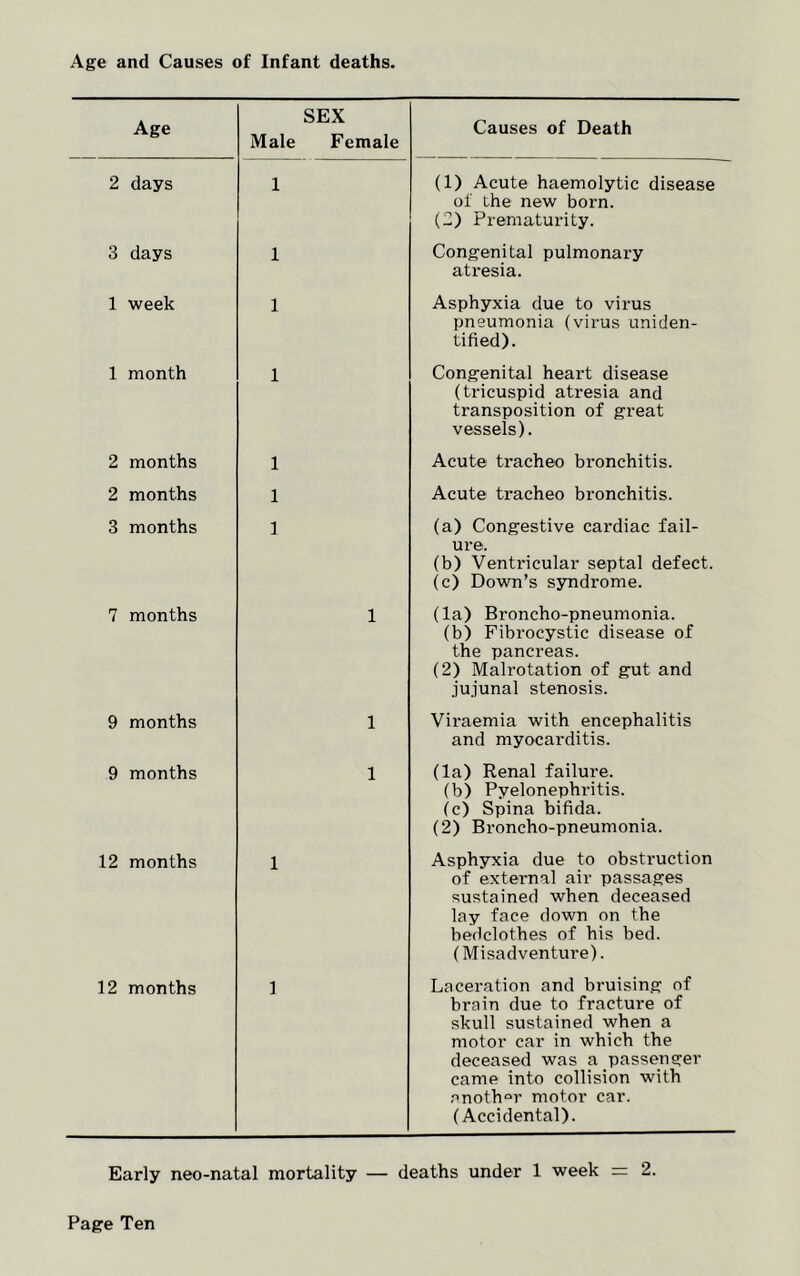 Age and Causes of Infant deaths. Age SEX Male Female Causes of Death 2 days 1 (1) Acute haemolytic disease of the new born. (2) Prematurity. 3 days 1 Congenital pulmonary atresia. 1 week 1 Asphyxia due to virus pneumonia (virus uniden- tified). 1 month 1 Congenital heart disease (tricuspid atresia and transposition of great vessels). 2 months 1 Acute tracheo bronchitis. 2 months 1 Acute tracheo bronchitis. 3 months 1 (a) Congestive cardiac fail- ure. (b) Venti'icular septal defect. (c) Down’s syndrome. 7 months 1 (la) Broncho-pneumonia, (b) Fibrocystic disease of the pancreas. (2) Malrotation of gut and jujunal stenosis. 9 months 1 Vii’aemia with encephalitis and myocarditis. 9 months 1 (la) Renal failure. (b) Pyelonephritis. (c) Spina bifida. (2) Broncho-pneumonia. 12 months 1 Asphyxia due to obstruction of external air passages sustained when deceased lay face down on the bedclothes of his bed. (Misadventure). 12 months 1 Laceration and bruising of brain due to fracture of skull sustained when a motor car in which the deceased was a passenger came into collision with another motor car. (Accidental). Early neo-natal mortality — deaths under 1 week _ 2.
