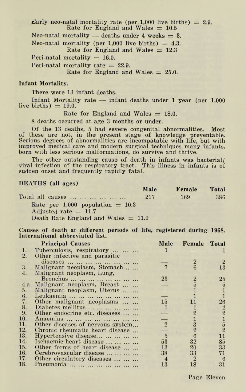 Early neo-natal mortality rate (per. 1,000 live births) = 2.9. Rate for England and Wales = 10.5 Neo-natal mortality — deaths under 4 weeks = 3. Neo-natal mortality (per 1,000 live births) = 4.3. Rate for England and Wales = 12.3 Peri-natal mortality = 16.0. Peri-natal mortality rate = 22.9. Rate for England and Wales = 25.0. Infant Mortality. There were 13 infant deaths. Infant Mortality rate — infant deaths under 1 year (per 1,000 live births) = 19.0. Rate for England and Wales = 18.0. 8 deaths occurred at age 3 months or under. Of the 13 deaths, 5 had severe congenital abnormalities. Most of these are not, in the present stage of knowledge preventable. Serious degrees of abnormalities are incompatable with life, but with improved medical care and modern surgical techniques many infants, born with less serious malformations, do survive and thrive. The other outstanding cause of death in infants was bacterial/ viral infection of the respiratory tract. This illness in infants is of sudden onset and frequently rapidly fatal. DEATHS (all ages) Male Total all causes 217 Rate per 1,000 population = 10.3 Adjusted rate = 11.7 Death Rate England and Wales = 11.9 Causes of death at different periods of life, registered during 1968. International abbreviated list. Principal Causes Male Female Total 1. Tuberculosis, respiratory 1 — 1 2. Other infective and parasitic diseases 2 2 3. Malignant neoplasm, Stomach 7 6 13 4. Malignant neoplasm, Lung, Bronchus 23 2 25 4.a Malignant neoplasm, Breast — 5 5 5. Malignant neoplasm, Uterus — 1 1 6. Leukaemia — 1 1 7. Other malignant neoplasms 15 11 26 8. Diabetes mellitus 1 1 2 9. Other endocrine etc. diseases — 2 2 10. Anaemias — 1 1 11. Other diseases of nervous system... 2 3 5 12. Chronic rheumatic heart disease ... — 2 2 13. Hypertensive disease 5 6 ii 14. Ischaemic heart disease 53 32 85 15. Other forms of heart disease 13 20 33 16. Cerebrovascular disease 38 33 71 17. Other circulatory diseases . 4 2 6 18. Pneumonia 13 18 31 Female Total 169 386