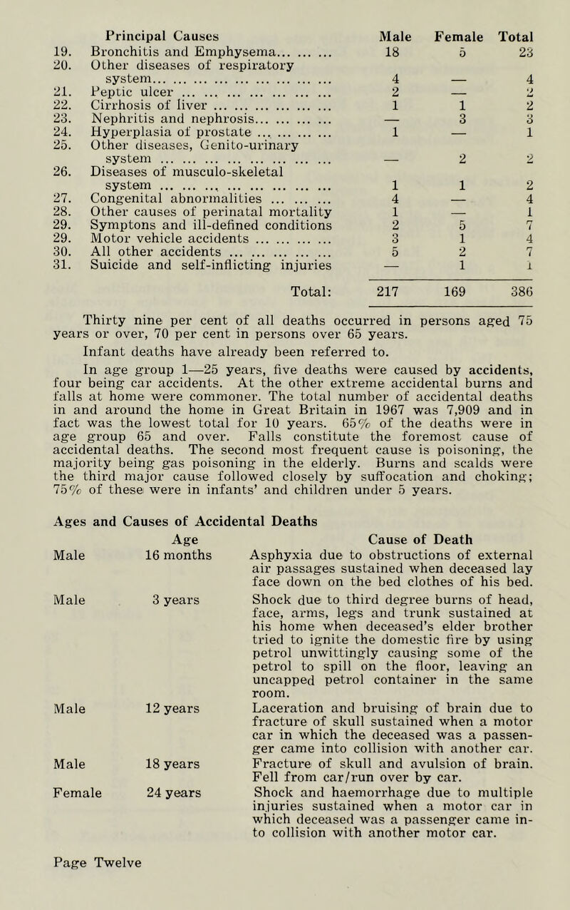19. Bronchitis and Emphysema 18 5 23 20. Other diseases of respiratory system 4 4 21. Peptic ulcer 2 — 22. Cirrhosis of liver 1 1 2 23. Nephritis and nephrosis — 3 3 24. Hyperplasia of prostate 1 — 1 25. Other diseases, Geni to-urinary system 2 2 26. Diseases of musculo-skeletal system 1 1 2 27. Congenital abnormalities 4 — 4 28. Other causes of perinatal mortality 1 — 1 29. Symptons and ill-defined conditions 2 5 7 29. Motor vehicle accidents 3 1 4 30. All other accidents 5 2 7 31. Suicide and self-inflicting injuries — 1 1 Total: 217 169 386 Thirty nine per cent of all deaths occurred in persons aged 75 years or over, 70 per cent in persons over 65 years. Infant deaths have already been referred to. In age group 1—25 years, five deaths were caused by accidents, four being car accidents. At the other extreme accidental burns and falls at home were commoner. The total number of accidental deaths in and around the home in Great Britain in 1967 was 7,909 and in fact was the lowest total for 10 years. 65% of the deaths were in age group 65 and over. Falls constitute the foremost cause of accidental deaths. The second most frequent cause is poisoning, the majority being gas poisoning in the elderly. Burns and scalds were the third major cause followed closely by suffocation and choking; 75% of these were in infants’ and children under 5 years. Ages and Causes of Accidental Deaths Age Cause of Death Male 16 months Asphyxia due to obstructions of external air passages sustained when deceased lay face down on the bed clothes of his bed. Male 3 years Shock due to third degree burns of head, face, arms, legs and trunk sustained at his home when deceased’s elder brother tried to ignite the domestic fire by using petrol unwittingly causing some of the petrol to spill on the floor, leaving an uncapped petrol container in the same room. Male 12 years Laceration and bruising of brain due to fracture of skull sustained when a motor car in which the deceased was a passen- ger came into collision with another car. Male 18 years Fracture of skull and avulsion of brain. Fell from car/run over by car. Female 24 years Shock and haemorrhage due to multiple injuries sustained when a motor car in which deceased was a passenger came in- to collision with another motor car. Page Twelve