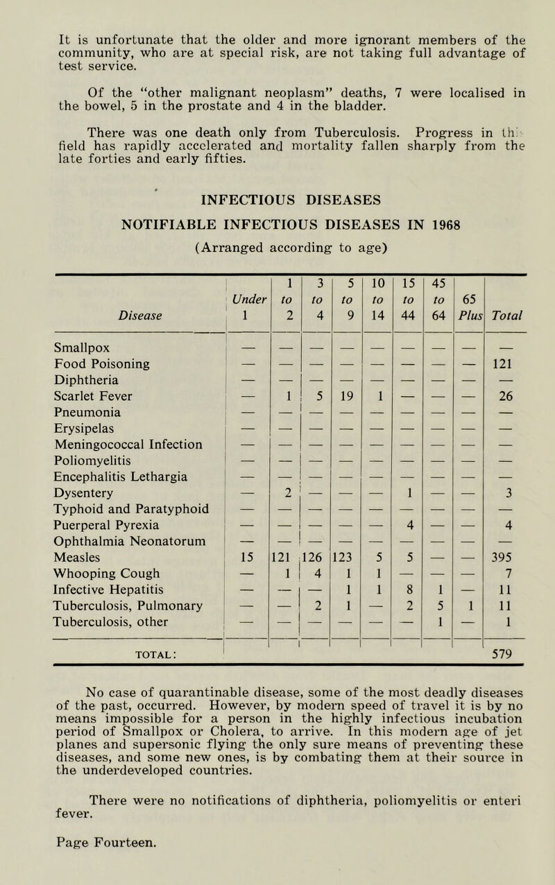 It is unfortunate that the older and more ignorant members of the community, who are at special risk, are not taking full advantage of test service. Of the “other malignant neoplasm” deaths, 7 were localised in the bowel, 5 in the prostate and 4 in the bladder. There was one death only from Tuberculosis. Progress in th' field has rapidly accelerated and mortality fallen sharply from the late forties and early fifties. INFECTIOUS DISEASES NOTIFIABLE INFECTIOUS DISEASES IN 1968 (Arranged according to age) Disease Under 1 1 to 2 3 to 4 5 to 9 10 to 14 15 to 44 45 to 64 65 Plus Total Smallpox Food Poisoning 121 Diphtheria Scarlet Fever — 1 5 19 1 — — — 26 Pneumonia Erysipelas Meningococcal Infection — Poliomyelitis Encephalitis Lethargia Dysentery — 2 — — — 1 — — 3 Typhoid and Paratyphoid Puerperal Pyrexia — — — — — 4 — — 4 Ophthalmia Neonatorum Measles 15 121 126 123 5 5 — — 395 Whooping Cough — 1 4 1 1 — — — 7 Infective Hepatitis — — — 1 1 8 1 — 11 Tuberculosis, Pulmonary — — 2 1 — 2 5 1 11 Tuberculosis, other 1 — 1 total: 579 No case of quarantinable disease, some of the most deadly diseases of the past, occurred. However, by modern speed of travel it is by no means impossible for a person in the highly infectious incubation period of Smallpox or Cholera, to arrive. In this modern age of jet planes and supersonic flying the only sure means of preventing these diseases, and some new ones, is by combating them at their source in the underdeveloped countries. There were no notifications of diphtheria, poliomyelitis or enteri fever.