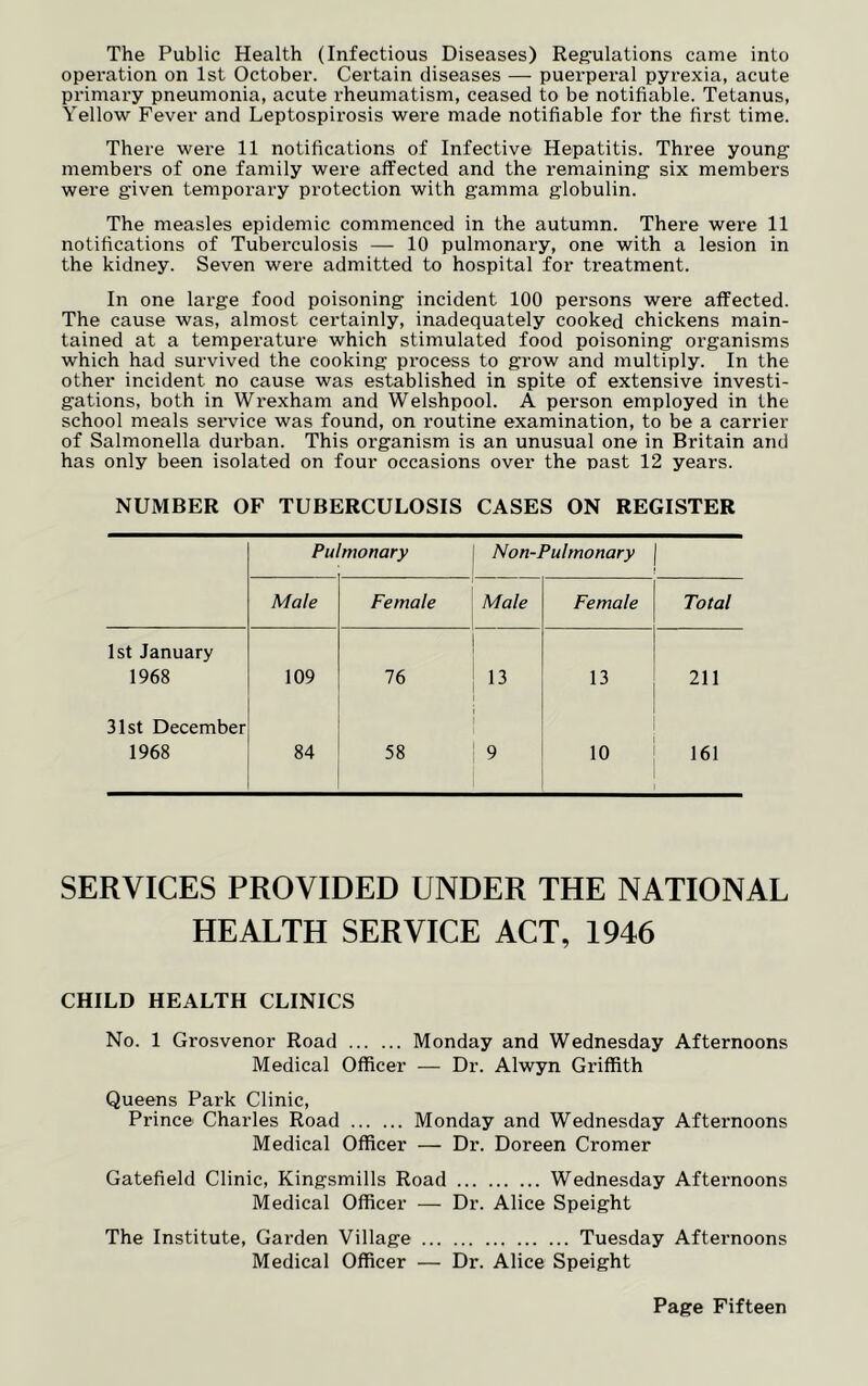 The Public Health (Infectious Diseases) Regulations came into operation on 1st October. Certain diseases — puerperal pyrexia, acute primary pneumonia, acute rheumatism, ceased to be notifiable. Tetanus, Yellow Fever and Leptospirosis were made notifiable for the first time. There were 11 notifications of Infective Hepatitis. Three young members of one family were affected and the remaining six members were given temporary protection with gamma globulin. The measles epidemic commenced in the autumn. There were 11 notifications of Tuberculosis — 10 pulmonary, one with a lesion in the kidney. Seven were admitted to hospital for treatment. In one large food poisoning incident 100 persons were affected. The cause was, almost certainly, inadequately cooked chickens main- tained at a temperature which stimulated food poisoning organisms which had survived the cooking process to grow and multiply. In the other incident no cause was established in spite of extensive investi- gations, both in Wrexham and Welshpool. A person employed in the school meals service was found, on routine examination, to be a carrier of Salmonella durban. This organism is an unusual one in Britain and has only been isolated on four occasions over the oast 12 years. NUMBER OF TUBERCULOSIS CASES ON REGISTER Pulmonary Non-Pulmonary Male Female Male Female Total 1st January 1968 109 31st December 1968 84 76 58 13 9 13 10 211 161 SERVICES PROVIDED UNDER THE NATIONAL HEALTH SERVICE ACT, 1946 CHILD HEALTH CLINICS No. 1 Grosvenor Road Monday and Wednesday Afternoons Medical Officer — Dr. Alwyn Griffith Queens Park Clinic, Prince Charles Road Monday and Wednesday Afternoons Medical Officer — Dr. Doreen Cromer Gatefield Clinic, Kingsmills Road Wednesday Afternoons Medical Officer — Dr. Alice Speight The Institute, Garden Village Tuesday Afternoons Medical Officer — Dr. Alice Speight