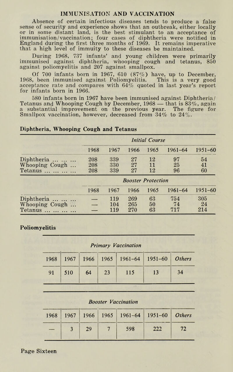 IMMUNISATION AND VACCINATION Absence of certain infectious diseases tends to produce a false sense of security and experience shows that an outbreak, either locally or in some distant land, is the best stimulant to an acceptance of immunisation/vaccination; four cases of diphtheria were notified in England during the first three months of 1969. It remains imperative that a high level of immuity to these diseases be maintained. During 1968, 737 infants’ and young children were primarily immunised against diphtheria, whooping cough and tetanus, 850 against poliomyelitis and 207 against smallpox. Of 700 infants born in 1967, 610 (87%) have, up to December, 1968, been immunised against Poliomyelitis. This is a very good acceptance rate and compares with 64% quoted in last year’s report for infants born in 1966. 580 infants born in 1967 have been immunised against Diphtheria/ Tetanus and Whooping Cough by December, 1968 — that is 83%, again a substantial improvement on the previous year. The figure for Smallpox vaccination, however, decreased from 34% to 24%. Diphtheria, Whooping Cough and Tetanus Initial Course 1968 1967 1966 1965 1961-64 1951-60 Diphtheria 208 339 27 12 97 54 Whooping Cough ... 208 330 27 11 25 41 Tetanus 208 339 27 12 96 60 Booster Protection 1968 1967 1966 1965 1961-64 1951-60 Diphtheria — 119 269 63 754 305 Whooping Cough ... — 104 265 50 74 24 Tetanus — 119 270 63 717 214 Poliomyelitis Primary Vaccination 1968 1967 1966 1965 1961-64 1951-60 Others 91 510 64 23 115 13 34 Booster Vaccination 1968 1967 1966 1965 1961-64 1951-60 Others — 3 29 7 598 222 72