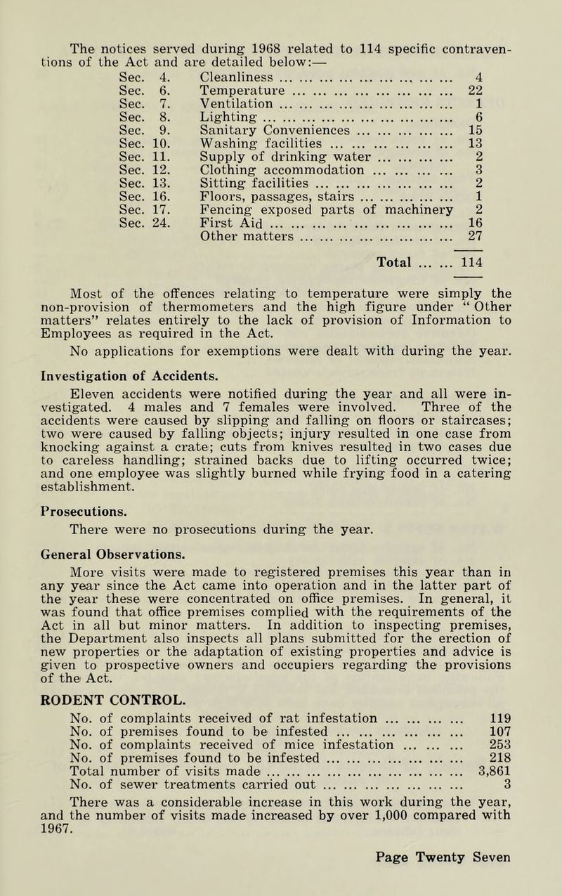 The notices served during- 1968 related to 114 specific contraven- tions of the Act and are detailed below:— Sec. 4. Cleanliness , 4 Sec. 6. Temperature 22 Sec. 7. Ventilation 1 Sec. 8. Lighting 6 Sec. 9. Sanitary Conveniences 15 Sec. 10. Washing facilities 13 Sec. 11. Supply of drinking water 2 Sec. 12. Clothing accommodation 3 Sec. 13. Sitting facilities 2 Sec. 16. Floors, passages, stairs 1 Sec. 17. Fencing exposed parts of machinery 2 Sec. 24. First Aid 16 Other matters 27 Total 114 Most of the offences relating to temperature were simply the non-provision of thermometers and the high figui’e under “ Other matters” relates entirely to the lack of provision of Information to Employees as required in the Act. No applications for exemptions were dealt with during the year. Investigation of Accidents. Eleven accidents were notified during the year and all were in- vestigated. 4 males and 7 females were involved. Three of the accidents were caused by slipping and falling on floors or staircases; two were caused by falling objects; injury resulted in one case from knocking against a crate; cuts from knives resulted in two cases due to careless handling; stx-ained backs due to lifting occurred twice; and one employee was slightly burned while frying food in a catering establishment. Prosecutions. There were no prosecutions during the year. General Observations. More visits were made to registered premises this year than in any year since the Act came into operation and in the latter part of the year these were concentrated on office premises. In general, it was found that office premises complied with the requirements of the Act in all but minor matters. In addition to inspecting premises, the Department also inspects all plans submitted for the erection of new properties or the adaptation of existing properties and advice is given to prospective owners and occupiers regarding the provisions of the Act. RODENT CONTROL. No. of complaints received of rat infestation 119 No. of premises found to be infested 107 No. of complaints received of mice infestation 253 No. of premises found to be infested 218 Total number of visits made 3,861 No. of sewer treatments carried out 3 There was a considerable increase in this work during the year, and the number of visits made increased by over 1,000 compared with 1967.