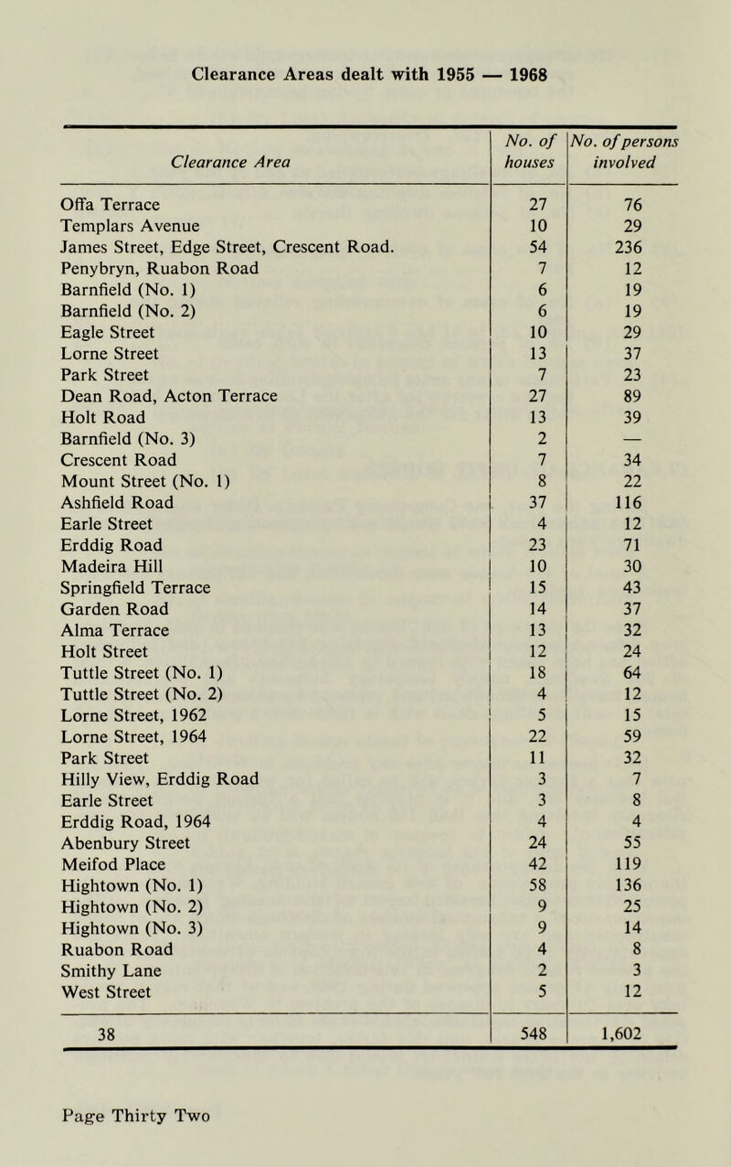 Clearance Areas dealt with 1955 — 1968 Clearance Area No. of houses No. of persons involved Offa Terrace 27 76 Templars Avenue 10 29 James Street, Edge Street, Crescent Road. 54 236 Penybryn, Ruabon Road 7 12 Barnfield (No. 1) 6 19 Barnfield (No. 2) 6 19 Eagle Street 10 29 Lome Street 13 37 Park Street 7 23 Dean Road, Acton Terrace 27 89 Holt Road 13 39 Barnfield (No. 3) 2 — Crescent Road 7 34 Mount Street (No. 1) 8 22 Ashfield Road 37 116 Earle Street 4 12 Erddig Road 23 71 Madeira Hill 10 30 Springfield Terrace 15 43 Garden Road 14 37 Alma Terrace 13 32 Holt Street 12 24 Tuttle Street (No. 1) 18 64 Tuttle Street (No. 2) 4 12 Lome Street, 1962 5 15 Lome Street, 1964 22 59 Park Street 11 32 Hilly View, Erddig Road 3 7 Earle Street 3 8 Erddig Road, 1964 4 4 Abenbury Street 24 55 Meifod Place 42 119 Hightown (No. 1) 58 136 Hightown (No. 2) 9 25 Hightown (No. 3) 9 14 Ruabon Road 4 8 Smithy Lane 2 3 West Street 5 12 38 548 1,602