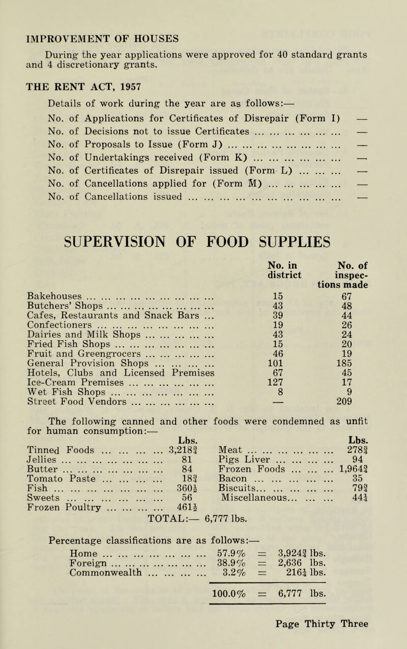 IMPROVEMENT OF HOUSES During the year applications were approved for 40 standard grants and 4 discretionary grants. THE RENT ACT, 1957 Details of work during the year are as follows:— No. of Applications for Certificates of Disrepair (Form I) — No. of Decisions not to issue Certificates — No. of Proposals to Issue (Form J) — No. of Undertakings received (Form K) — No. of Certificates of Disrepair issued (Form L) — No. of Cancellations applied for (Form M) — No. of Cancellations issued — SUPERVISION OF FOOD SUPPLIES Bakehouses Butchers’ Shops Cafes, Restaurants and Snack Bars ... Confectioners Dairies and Milk Shops Fried Fish Shops Fruit and Greengrocers General Provision Shops Hotels, Clubs and Licensed Premises Ice-Cream Premises Wet Fish Shops Street Food Vendors No. in No. of district inspec- tions made 15 67 43 48 39 44 19 26 43 24 15 20 46 19 101 185 67 45 127 17 8 9 — 209 The following canned and other foods were condemned as unfit for human consumption:— Lbs. Tinned Foods 3,2183 Jellies 81 Butter 84 Tomato Paste 183 Fish 3601 Sweets 56 Frozen Poultry 461J TOTAL:— Lbs. Meat 2783 Pigs Liver 94 Frozen Foods 1,9643 Bacon 35 Biscuits 793 Miscellaneous 443 6,777 lbs. Percentage classifications are as follows:— Home 57.9% = Foreign 38.9% — Commonwealth 3.2% = 3,9243 lbs. 2,636 lbs. 2163 lbs. 100.0% = 6,777 lbs.
