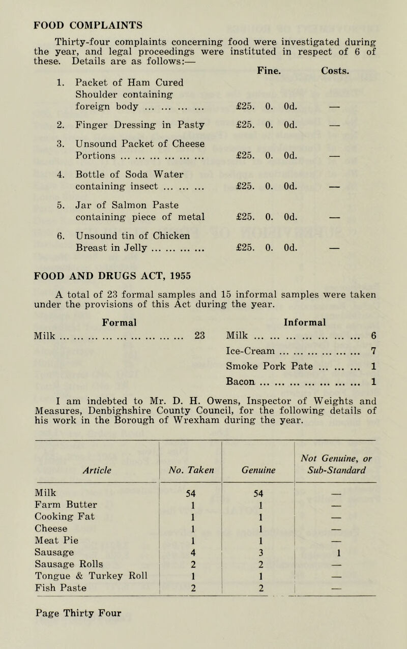 FOOD COMPLAINTS Thirty-four complaints concerning food were investigated during the year, and legal proceedings were instituted in respect of 6 of these. Details are as follows:— 1. Packet of Ham Cured Shoulder containing foreign body 2. Finger Dressing in Pasty 3. Unsound Packet of Cheese Portions 4. Bottle of Soda Water containing insect 5. Jar of Salmon Paste containing piece of metal 6. Unsound tin of Chicken Breast in Jelly Fine. Costs. £25. 0. Od. — £25. 0. Od. — £25. 0. Od. — £25. 0. Od. — £25. 0. Od. — £25. 0. Od. FOOD AND DRUGS ACT, 1955 A total of 23 formal samples and 15 informal samples were taken under the provisions of this Act during the year. Formal Informal Milk 23 Milk 6 Ice-Cream 7 Smoke Pork Pate 1 Bacon 1 I am indebted to Mr. D. H. Owens, Inspector of Weights and Measures, Denbighshire County Council, for the following details of his work in the Borough of Wrexham during the year. Article No. Taken Genuine Not Genuine, or Sub-Standard Milk 54 54 Farm Butter 1 1 — Cooking Fat 1 1 — Cheese 1 1 — Meat Pie 1 1 — Sausage 4 3 1 Sausage Rolls 2 2 — Tongue & Turkey Roll 1 1 Fish Paste 2 2 -