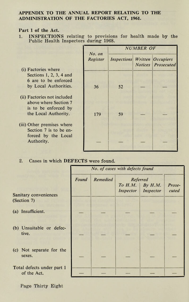APPENDIX TO THE ANNUAL REPORT RELATING TO THE ADMINISTRATION OF THE FACTORIES ACT, 1961. Part 1 of the Act. 1. INSPECTIONS relating to provisions for health made by the Public Health Inspectors during 1968. (i) Factories where Sections 1, 2, 3, 4 and 6 are to be enforced by Local Authorities. (ii) Factories not included above where Section 7 is to be enforced by the Local Authority. (iii) Other premises where Section 7 is to be en- forced by the Local Authority. No. on Register NUMBER OF Inspections Written Notices Occupiers Prosecuted 36 52 — — 179 59 — — — — — — 2. Cases in which DEFECTS were found. Sanitary conveniences (Section 7) (a) Insufficient. (b) Unsuitable or defec- tive. (c) Not separate for the sexes. Total defects under part 1 of the Act. No. of cases with defects found Found Remedied Refe To H.M. Inspector rred By H.M. Inspector Prose- cuted — — — — — — — — — — — — — — — — — — — —