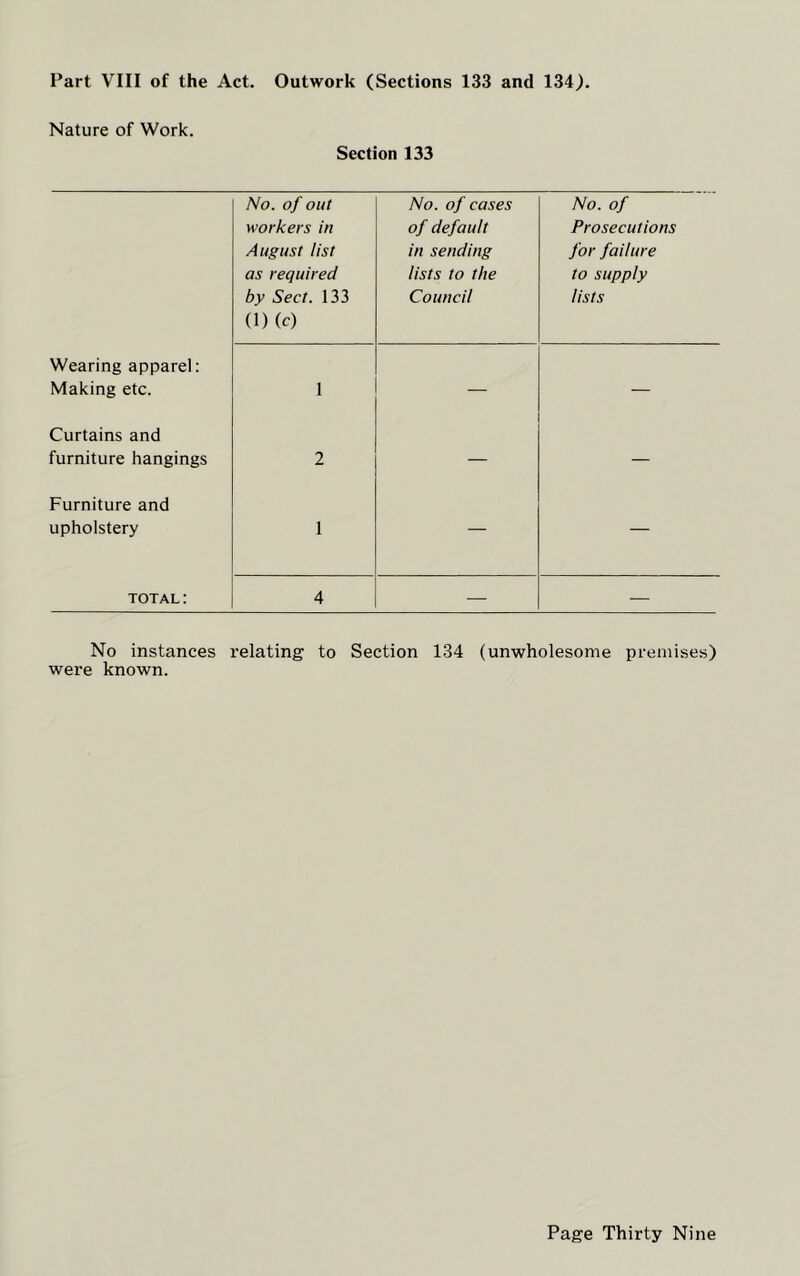 Part VIII of the Act. Outwork (Sections 133 and 134). Nature of Work. Section 133 No. of out workers in August list as required by Sect. 133 (1) (c) No. of cases of default in sending lists to the Council No. of Prosecutions for failure to supply lists Wearing apparel: Making etc. 1 — — Curtains and furniture hangings 2 — — Furniture and upholstery 1 — — total: 4 — — No instances relating to Section 134 (unwholesome premises) were known.