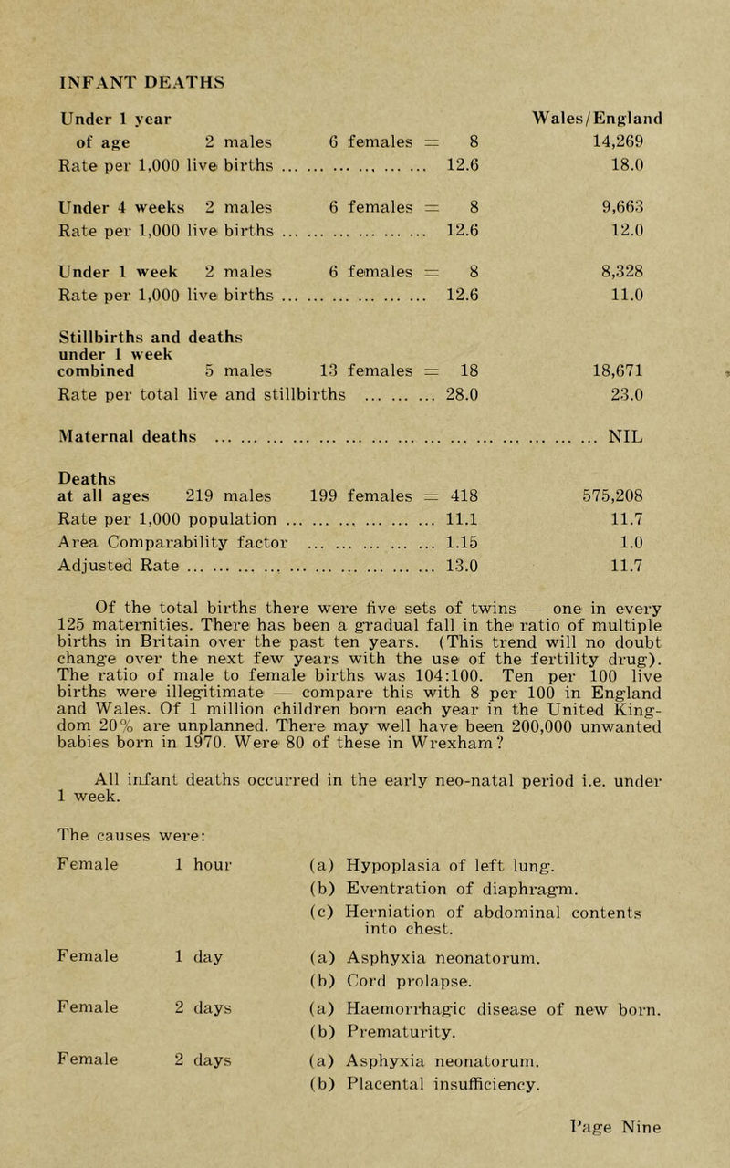 INFANT DEATHS Under 1 year Wales/England of age 2 males 6 females == 8 14,269 Rate per 1,000 live births 12.6 18.0 Under 4 weeks 2 males 6 females = 8 9,663 Rate per 1,000 live births 12.6 12.0 Under 1 week 2 males 6 females = 8 8,328 Rate per 1,000 live births 12.6 11.0 Stillbirths and deaths under 1 week combined 5 males 13 females = 18 18,671 Rate per total live and stillbirths 28.0 23.0 Maternal deaths NIL Deaths at all ages 219 males 199 females = 418 575,208 Rate per 1,000 population 11.1 11.7 Area Comparability factor 1.15 1.0 Adjusted Rate 13.0 11.7 Of the total births there were five sets of twins — one in every 125 matemities. There has been a gi-adual fall in the ratio of multiple births in Britain over the past ten years. (This trend will no doubt change over the next few years with the use of the fertility drug). The ratio of male to female births was 104:100. Ten per 100 live births were illegitimate — compare this with 8 per 100 in England and Wales. Of 1 million children bom each year in the United King- dom 20% are unplanned. There may well have been 200,000 unwanted babies born in 1970. Were 80 of these in Wrexham? All infant deaths occurred in the early neo-natal period i.e. under 1 week. The causes were: Female 1 hour (a) (b) (c) Female 1 day (a) (b) Female 2 days (a) (b) Female 2 days (a) (b) Hypoplasia of left lung. Eventration of diaphragm. Herniation of abdominal contents into chest. Asphyxia neonatorum. Cord prolapse. Haemorrhagic disease of new born Prematurity. Asphyxia neonatorum. Placental insufficiency.