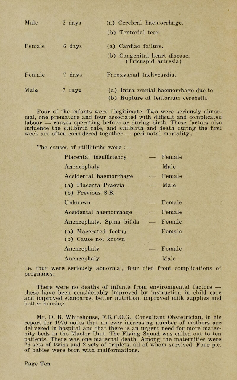 (b) Tentorial tear. Female 6 days (a) Cardiac failure. (b) Congenital heart disease. (Tricuspid artresia) Female 7 days Paroxysmal tachycardia. Mala 7 days (a) Intra cranial haemorrhage due to (b) Rupture of tentorium cerebelli. Four of the infants were illegitimate. Two were seriously abnor- mal, one premature and four associated with difficult and complicated labour — causes operating before or during birth. These factors also influence the stillbirth rate, and stillbirth and death during the first week are often considered together — peri-natal mortality,. The causes of stillbirths were Placental insufficiency — Female Anencephaly — Male Accidental haemorrhage •— Female (a) Placenta Praevia (b) Previous S.B. — Male Unknown — Female Accidental haemorrhage — Female Anencephaly, Spina bifida — Female (a) Macerated foetus (b) Cause not known — Female Anencephaly ■— Female Anencephaly — Male i.e. four were seriously abnormal, four died from complications of pregnancy. There were no deaths of infants from environmental factors — these have been considerably improved by insti-uction in child care and improved standards, better nutrition, improved milk supplies and better housing. Mr. D. B. Whitehouse, F.R.C.O.G., Consultant Obstetrician, in his report for 1970 notes that an ever increasing number of mothers are delivered in hospital and that there is an urgent need for more mater- nity beds in the Maelor Unit. The Flying Squad was called out to ten patients. There was one maternal death. Among the maternities were 26 sets of twins and 2 sets of triplets, all of whom suiwived. Four p.c. of babies were born with malformations.