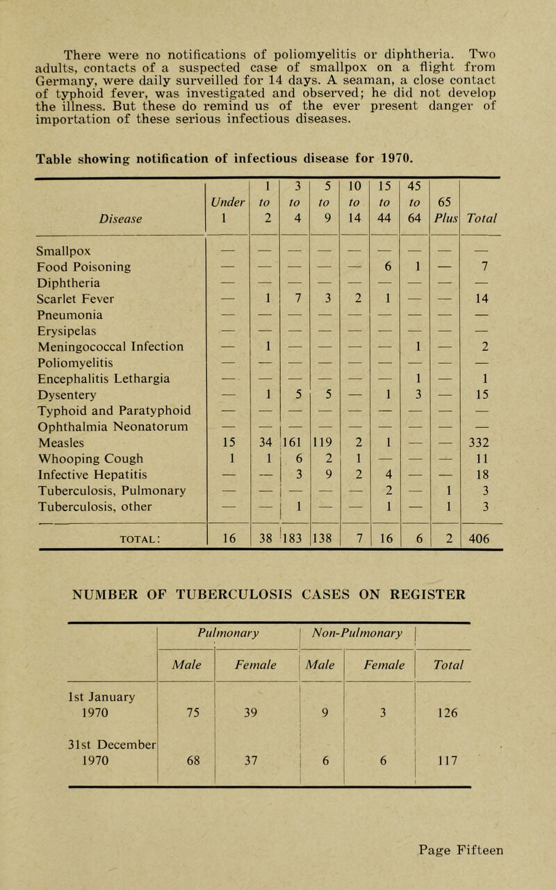 There were no notifications of poliomyelitis or diphtheria. Two adults, contacts of a suspected case of smallpox on a flight from Germany, were daily sm-veilled for 14 days. A seaman, a close contact of typhoid fever, was investigated and obserwed; he did not develop the illness. But these do remind us of the ever present danger of importation of these serious infectious diseases. Table showing notification of infectious disease for 1970. Disease Under 1 1 to 2 3 to 4 5 to 9 10 to 14 15 to 44 45 to 64 65 Plus Total Smallpox Food Poisoning — — — — — 6 1 — 7 Diphtheria Scarlet Fever — 1 7 3 2 1 — — 14 Pneumonia Erysipelas Meningococcal Infection — 1 — — — — 1 — 2 Poliomyelitis Encephalitis Lethargia 1 — 1 Dysentery — 1 5 5 — 1 3 — 15 Typhoid and Paratyphoid Ophthalmia Neonatorum Measles 15 34 161 119 2 1 — — 332 Whooping Cough 1 1 6 2 1 — — — 11 Infective Hepatitis — — 3 9 2 4 — — 18 Tuberculosis, Pulmonary — — — — — 2 — 1 3 Tuberculosis, other — — 1 — — 1 — 1 3 TOTAL: 16 38 183 138 7 16 6 2 406 NUMBER OF TUBERCULOSIS CASES ON REGISTER Pul monary Non-Pulmonary Male Female ' Male Female Total 1st January 1970 75 39 : 9 3 126 31st December 1 1 1970 68 37 i 6 1 6 117
