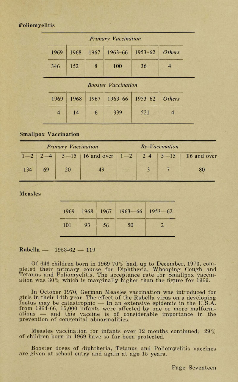 Poliomyelitis Primary Vaccination 1969 1968 1967 1963-66 1953-62 Others 346 152 8 100 36 4 Booster Vaccination 1969 1968 1967 1963-66 1953-62 Others 4 14 6 339 521 4 Smallpox Vaccination Primary Vaccination Re- Vaccination 1—2 2—4 5—15 16 and over 1—2 2-4 5—15 16 and over 134 69 20 49 — 3 7 80 Measles 1969 1968 1967 1963—66 1953—62 101 93 56 50 2 Rubella — 1953-62 — 119 Of 646 children bora in 1969 70% had, up to December, 1970, com- pleted their primary course for Diphtheria, Whooping Cough and Tetanus and Poliomyelitis. The acceptance i-ate for Smallpox vaccin- ation was 30% which is marginally higher than the figure for 1969. In October 1970, German Measles vaccination was introduced for girls in their 14th year. The effect of the Rubella virus on a developing foetus may be catastrophic — In an extensive epidemic in the U.S.A. from 1964-66, 15,000 infants were affected by one or more malform- ations — and this vaccine is of considerable importance in the prevention of congenital abnormalities. Measles vaccination for infants over 12 months continued; 29% of children born in 1969 have so far been protected. Booster doses of diphtheria. Tetanus and Poliomyelitis vaccines are given at school entry and again at age 15 years.