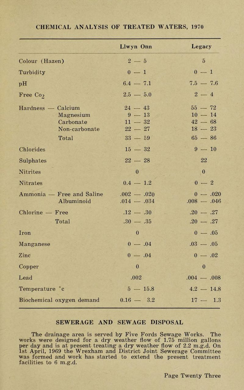CHEMICAL ANALYSIS OF TREATED WATERS, 1970 Llwyn Onn Legacy Colour (Hazen) 2 — 5 5 Turbidity 0 — 1 0 — 1 pH 6.4 — 7.1 7.5 — 7.6 Free C02 2.5 — 5.0 2 — 4 Hardness — - Calcium 24 — 43 55 72 Magnesium 9 — 13 10 — 14 Carbonate 11 — 32 42 — 68 Non-carbonate 22 — 27 18 — 23 Total 33 — 59 65 •— 86 Chlorides 15 — 32 9 — 10 Sulphates 22 — 28 22 Nitrites 0 0 Nitrates 0.4 — 1.2 0 — 2 Ammonia — - Free and Saline .002 — .020 0 .020 Albuminoid .014 — .034 .008 — .046 Chlorine — Fi’ee .12 — .30 .20 ■— .27 Total .30 — .35 .20 — .27 Iron 0 0 — .05 Manganese 0 — .04 .03 — .05 Zinc 0 — .04 0 — .02 Copper 0 0 Lead .002 .004 — .008 Temperature °c 5 — 15.8 4.2 — 14.8 Biochemical oxygen demand 0.16 — 3.2 17 — 1.3 SEWERAGE AND SEWAGE DISPOSAL The drainage area is served by Five Fords Sewage Works. The works were designed for a dry weather flow of 1.75 million gallons per day and is at present treating a dry weather flow of 2.2 m.g.d. On 1st April, 1969 the Wrexham and District Joint Sewerage Committee was formed and work has started to extend the present treatment facilities to 6 m.g.d.