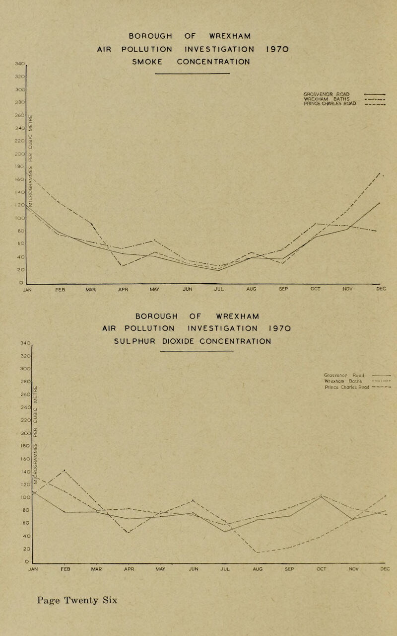 BOROUGH OF WREXHAM AIR POLLUTION INVESTIGATION 1970 BOROUGH OF WREXHAM AIR POLLUTION INVESTIGATION 1970