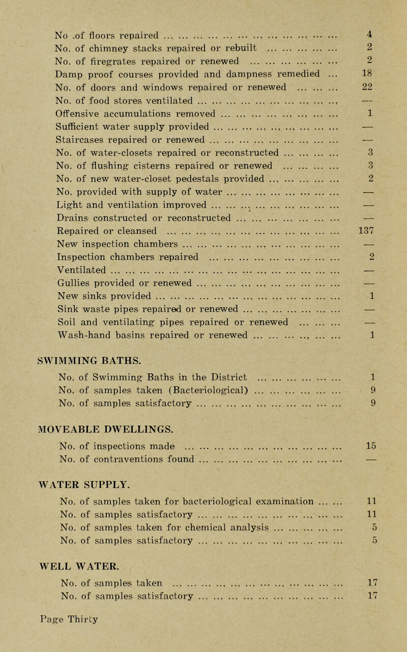 No .of floors I’epaired 4 No. of chimney stacks repaired or rebuilt 2 No. of firegrates repaired or renewed 2 Damp proof courses provided and dampness remedied ... 18 No. of doors and windows repaired or renewed 22 No. of food stores ventilated ■— Offensive accumulations removed 1 Sufficient water supply provided — Staircases repaired or renewed — No. of water-closets repaired or reconstructed 3 No. of flushing cisterns repaired or renewed 3 No. of new water-closet pedestals provided 2 No. provided with supply of water ... — Light and ventilation improved ... — Drains constructed or reconstructed — Repaired or cleansed ... ... 137 New inspection chambers — Inspection chambers repaired 2 Ventilated — Gullies provided or renewed — New sinks provided , 1 Sink waste pipes repaired or renewed — Soil and ventilating pipes repaired or renewed — Wash-hand basins repaired or renewed , 1 SWIMMING BATHS. No. of Swimming Baths in the' District 1 No. of samples taken (Bacteriological) 9 No. of samples satisfactory ... 9 MOVEABLE DWELLINGS. No. of inspections made ... 15 No. of contraventions found — WATER SUPPLY. No. of samples taken for bacteriological examination 11 No. of samples satisfactory 11 No. of samples taken for chemical analysis 5 No. of samples satisfactory 5 WELL WATER. No. of samples taken 17 No. of samples satisfactory 17 Page Thirty