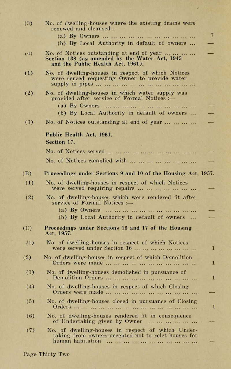 (3) No. of dwelling-houses where the existing drains were renewed and cleansed :— (a) By Owners 7 (b) By Local Authority in default of owners ... — No. of Notices outstanding at end of year — Section 138 (as amended by the Water Act, 1945 and the Public Health Act, 1961J. (1) No. of dwelling-houses in respect of which Notices were served requesting Owner to provide water supply in pipes — (2) No. of dwelling-houses in which water supply was provided after service of Formal Notices :— (a) By Owners — (b) By Local Authoi-ity in default of owners ... — (3) No. of Notices outstanding at end of year — Public Health Act, 1961. Section 17. No. of Notices served — No. of Notices complied with — (B) Proceedings under Sections 9 and 10 of the Housing Act, 1957. (1) No. of dwelling-houses in respect of which Notices were served requiring repairs — (2) No. of dwelling-houses which were rendered fit after service of Formal Notices :— (a) By Owners — (b) By Local Authority in default of owners ... ■—• (C) Proceedings under Sections 16 and 17 of the Housing Act, 1957. (fi) No. of dwelling-houses in respect of which Notices were served under Section 16 1 (2) No. of dwelling-houses in respect of which Demolition Orders were made 1 (3) No. of dwelling-houses demolished in pursuance of Demolition Orders 1 (4) No. of dwelling-houses in respect of which Closing Orders were made ... — (5) No. of dwelling-houses closed in pursuance of Closing Orders 1 (6) No. of dwelling-houses rendered fit in consequence of Undertaking given by Owner — (7) No. of dwelling-houses in respect of which Under- taking from owners accepted not to relet houses for human habitation —