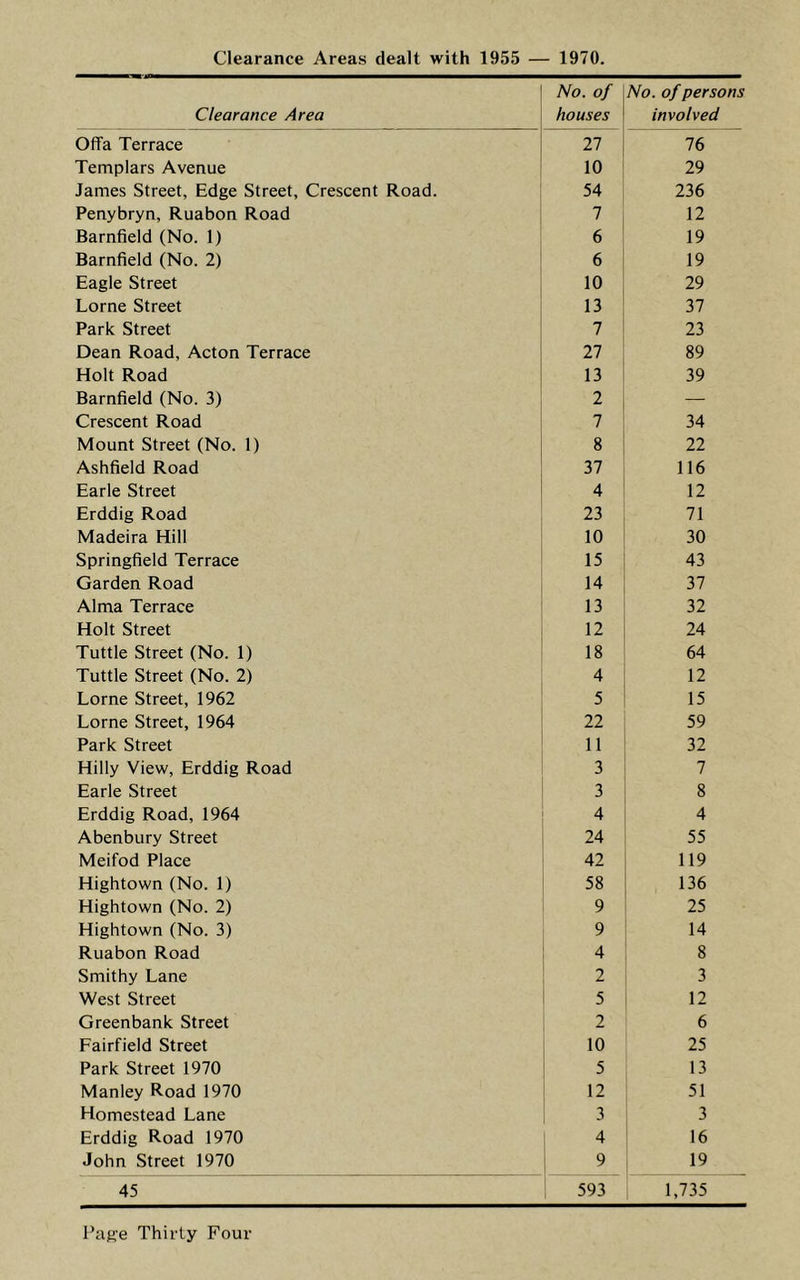 Clearance Areas dealt with 1955 — 1970. No. of No. of persons Clearance Area houses involved Offa Terrace 27 76 Templars Avenue 10 29 James Street, Edge Street, Crescent Road. 54 236 Penybryn, Ruabon Road 7 12 Barnfield (No. 1) 6 19 Barnfield (No. 2) 6 19 Eagle Street 10 29 Lome Street 13 37 Park Street 7 23 Dean Road, Acton Terrace 27 89 Holt Road 13 39 Barnfield (No. 3) 2 — Crescent Road 7 34 Mount Street (No. 1) 8 22 Ashfield Road 37 116 Earle Street 4 12 Erddig Road 23 71 Madeira Hill 10 30 Springfield Terrace 15 43 Garden Road 14 37 Alma Terrace 13 32 Holt Street 12 24 Tuttle Street (No. 1) 18 64 Tuttle Street (No. 2) 4 12 Lome Street, 1962 5 15 Lome Street, 1964 22 59 Park Street 11 32 Hilly View, Erddig Road 3 7 Earle Street 3 8 Erddig Road, 1964 4 4 Abenbury Street 24 55 Meifod Place 42 119 Hightown (No. 1) 58 136 Hightown (No. 2) 9 25 Hightown (No. 3) 9 14 Ruabon Road 4 8 Smithy Lane 2 3 West Street 5 12 Greenbank Street 2 6 Fairfield Street 10 25 Park Street 1970 5 13 Manley Road 1970 12 51 Homestead Lane 3 3 Erddig Road 1970 4 16 John Street 1970 I 9 19 45 593 1,735
