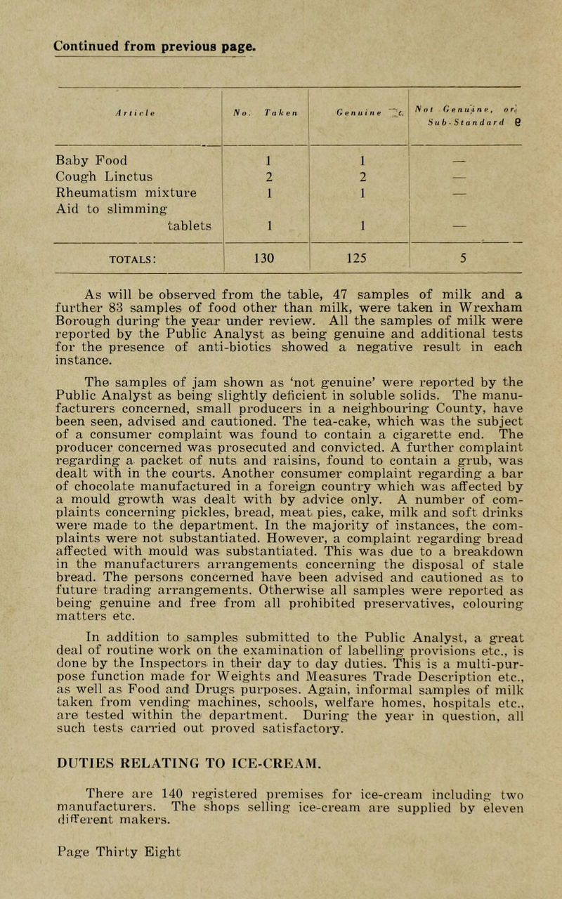 Continued from previous page. .4 r t i (' 1 e /Vo. Taken Genuine 'c<. ‘ fS 01 Genuine, or. Sub‘Standard 6 Baby Food 1 1 — Cough Linctus 2 2 — Rheumatism mixture Aid to slimming 1 1 — tablets 1 1 — TOTALS: 130 125 5 As will bei observed from the table, 47 samples of milk and a further 83 samples of food other than milk, were taken in Wrexham Borough during the year under review. All the samples of milk were reported by the Public Analyst as being genuine and additional tests for the presence of anti-biotics showed a negative result in each instance. The samples of jam shown as ‘not genuine’ were reported by the Public Analyst as being slightly deficient in soluble solids. The manu- factui’ers concerned, small producers in a neighbouring County, have been seen, advised and cautioned. The tea-cake, which was the subject of a consumer complaint was found to contain a cigarette end. The producer concerned was prosecuted and convicted. A further complaint regarding a packet of nuts and raisins, found to contain a ^'ub, was dealt with in the courts. Another consumer complaint regarding a bar of chocolate manufactured in a foreign country which was affected by a mould growth was dealt with by advice only. A number of com- plaints concerning pickles, bread, meat pies, cake, milk and soft drinks were made to the department. In the majority of instances, the com- plaints were not substantiated. However, a complaint regarding bread affected with mould was substantiated. This was due to a breakdown in the manufacturers arrangements concerning the disposal of stale bread. The persons concerned have been advised and cautioned as to future trading arrangements. Otherwise all samples were reported as being genuine and free from all prohibited preservatives, colouring matters etc. In addition to samples submitted to the Public Analyst, a great deal of i-outine work on the examination of labelling provisions etc., is done by the Inspectors in their day to day duties. This is a multi-pur- pose function made for Weights and Measures Trade Description etc., as well as Food and Drugs purposes. Again, informal samples of milk taken from vending machines, schools, v'elfare homes, hospitals etc., are tested within the department. During the year in question, all such tests cari-ied out proved satisfactory. DUTIES RELATING TO ICE-CREAM. There are 140 registered premises for ice-cream including two manufacturers. The shops selling ice-cream are supplied by eleven different makers.