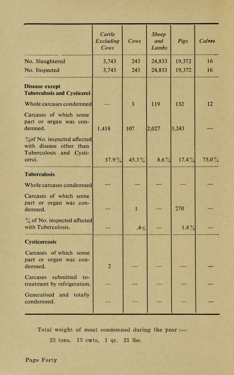 Cattle Excluding Cows Cows Sheep and Lambs Pigs Cahes No. Slaughtered 3,743 243 24,833 19,372 16 No. Inspected 3,743 243 24,833 19,372 16 Disease except Tuberculosis and Cysticerci Whole carcases condemned 3 119 132 12 Carcases of which some part or organ was con- demned. 1,418 107 2,027 3,243 %of No. inspected affected with disease other than Tuberculosis and Cysti- cerci. 37.9% 45.3% 8.6% 17.4% 75.0% Tuberculosis Whole carcases condemned — — — — — Carcases of which some part or organ was con- demned. 1 _ 270 % of No. inspected affected with Tuberculosis. — .4% — 1.4% — Cysticercosis Carcases of which some part or organ was con- demned. 2 Carcases submitted to- treatment by refrigeration. — — — — — Generalised and totally condemned. — — — — — Total weight of meat condemned during the year :— 23 tons, 13 cwts, 1 qr. 21 lbs. Page Forty