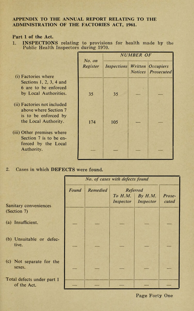 APPENDIX TO THE ANNUAL REPORT RELATING TO THE ADMINISTRATION OF THE FACTORIES ACT, 1961. Part 1 of the Act. 1. INSPECTIONS relating to provisions for health made by the Public Health Inspectors during 1970. (i) Factories where Sections 1, 2, 3, 4 and 6 are to be enforced by Local Authorities. (ii) Factories not included above where Section 7 is to be enforced by the Local Authority. (iii) Other premises where Section 7 is to be en- forced by the Local Authority. No. on Register NUMBER OF Inspections Written Notices Occupiers Prosecuted 35 35 — — 174 105 — — — — — — 2. Cases in which DEFECTS were found. Sanitary conveniences (Section 7) (a) Insufficient. (b) Unsuitable or defec- tive. (c) Not separate for the sexes. Total defects under part 1 of the Act. No. of cases with defects found Found Remedied Refe To H.M. Inspector rred By H.M. Inspector Prose- cuted — — — — — — — — — — — — — — — — — — — —
