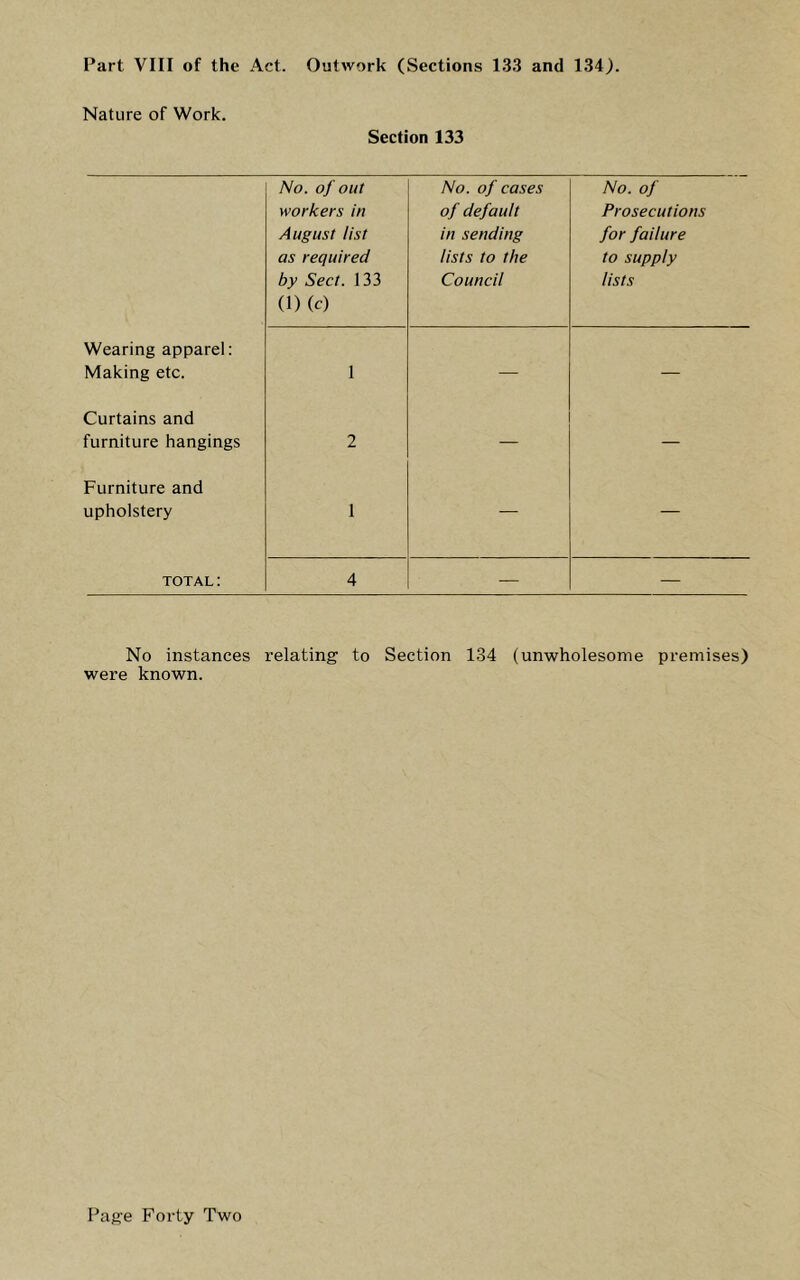 Part VIII of the Act. Outwork (Sections 133 and 134). Nature of Work. Section 133 No. of out workers in August list as required by Sect. 133 (1) (c) No. of cases of default in sending lists to the Council No. of Prosecutions for failure to supply lists Wearing apparel: Making etc. 1 — — Curtains and furniture hangings 2 — — Furniture and upholstery 1 — — TOTAL: 4 — — No instances relating to Section 134 (unwholesome premises) were known.