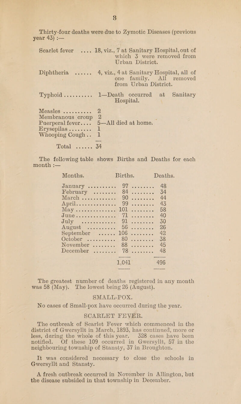 B Thirty-four deaths were due to Zymotic Diseases (previous year 43) :— Scarlet fever .... 18, viz., 7 at Sanitary Hospital, out of which 3 were removed from Urban District. Diphtheria . 4, viz., 4 at Sanitary Hospital, all of one family. All removed from Urban District. Typhoid. 1—Death occurred at Sanitary Hospital. Measles. 2 Membranous croup 2 Puerperal fever.... 5—All died at home. Erysepilas. 1 Whooping Cough .. 1 Total . 34 The following table shows Births and Deaths for each month :— Months. Births. Deaths. January . . 97 . .. 48 February ... . 84 . .. 34 March.. . 90 . .. 44 April. . 99 . .. 43 May.. . 101 ...... .. 58 June.. . 71 . .. 40 July .. . 91 . .. 30 August . .. 26 September _ 106 . .. 42 October . _ 80 . .. 38 November .... _ 88 . .. 45 December ... . 78 . .. 48 1,041 496 The greatest number of deaths registered in any month was 58 (May). The lowest being 26 (August). SMALL-POX. No cases of Small-pox have occurred during the year. SCABLET FEVEK. The outbreak of Scarlet Fever which commenced in the district of Gwersyllt in March, 1893, has continued, more or less, daring the whole of this year. 328 cases have been notified. Of these 109 occurred in Gwersyllt, 57 in the neighbouring township of Stansty, 37 in Broughton. It was considered necessary to close the schools in Gwersyllt and Stansty. A fresh outbreak occurred in November in Allington, but the disease subsided in that township in December.