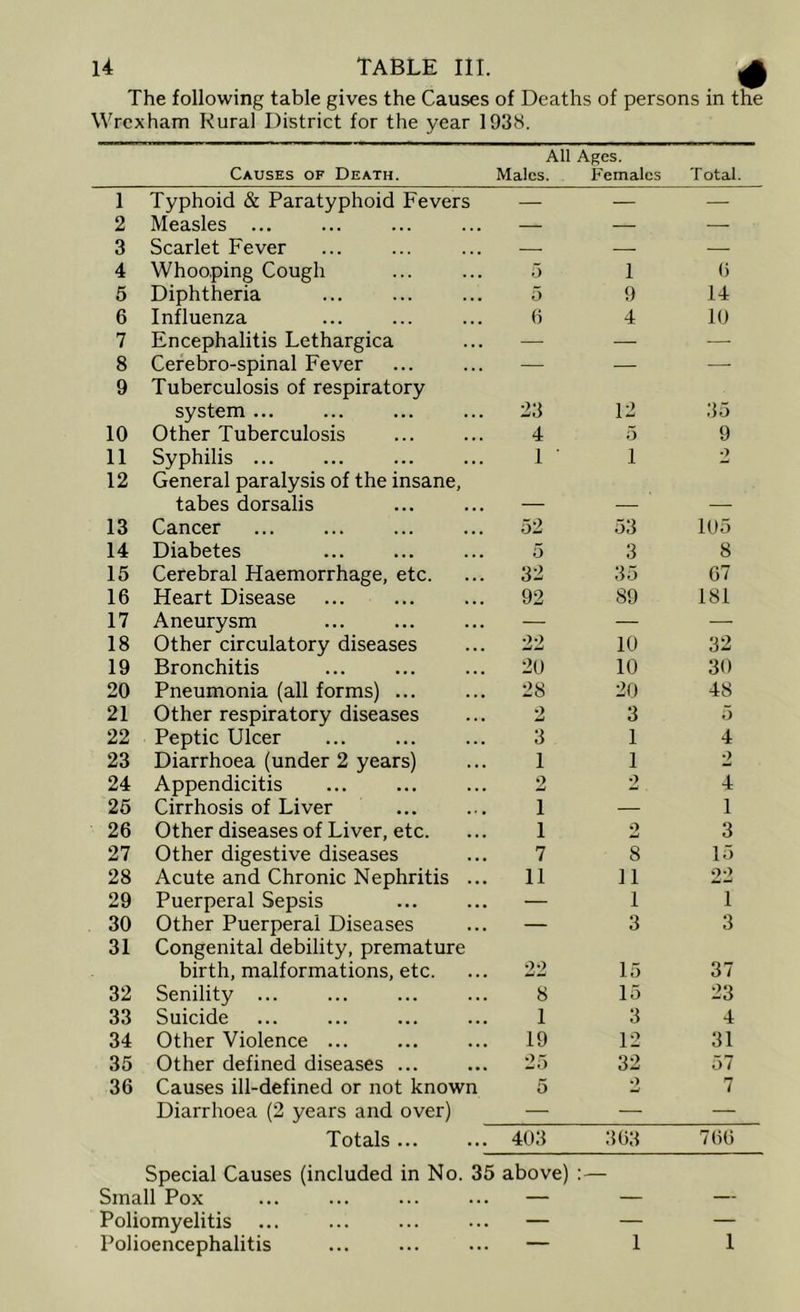 The following table gives the Causes of Deaths of persons in the Wrexham Rural District for the year 1938. All Ages. Causes of Death. Males. Females Total. 1 Typhoid & Paratyphoid Fevers — — — 2 Measles ... — — 3 Scarlet Fever — — — 4 Whoo,ping Cough 5 1 () 5 Diphtheria 5 9 14 6 Influenza 6 4 10 7 Encephalitis Lethargica — — — 8 Cerebro-spinal Fever — — —■ 9 Tuberculosis of respiratory system ... 23 12 35 10 Other Tuberculosis 4 5 9 11 Syphilis ... 1 ■ 1 •> 12 General paralysis of the insane. tabes dorsalis — — 13 Cancer 52 53 105 14 Diabetes 5 3 8 15 Cerebral Haemorrhage, etc. 32 35 67 16 Heart Disease 92 89 181 17 Aneurysm — — — 18 Other circulatory diseases 22 10 32 19 Bronchitis 20 10 30 20 Pneumonia (all forms) ... 28 20 48 21 Other respiratory diseases 2 3 5 22 Peptic Ulcer 3 1 4 23 Diarrhoea (under 2 years) 1 1 2 24 Appendicitis 2 2 4 26 Cirrhosis of Liver 1 — 1 26 Other diseases of Liver, etc. 1 O w 3 27 Other digestive diseases 7 8 15 28 Acute and Chronic Nephritis ... 11 11 22 29 Puerperal Sepsis — 1 1 30 Other Puerperal Diseases — 3 3 31 Congenital debility, premature birth, malformations, etc. 22 15 37 32 Senility ... 8 15 23 33 Suicide 1 3 4 34 Other Violence ... 19 12 31 35 Other defined diseases ... 25 32 57 36 Causes ill-defined or not known 5 O 7 Diarrhoea (2 years and over) — — — Totals 403 363 766 Special Causes (included in No. 35 above) Small Pox — — — Poliomyelitis — — — Polioencephalitis — 1 1