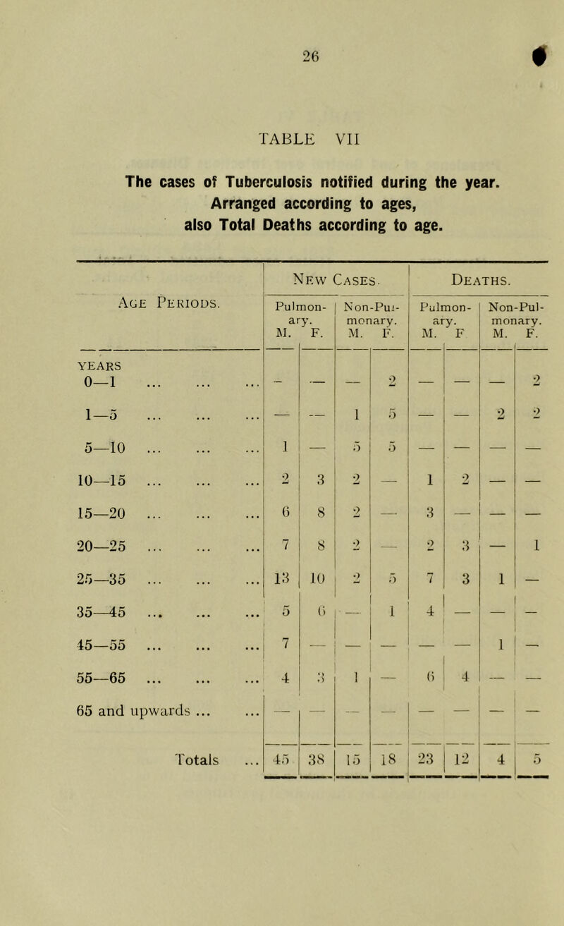 TABLE VII The cases of Tuberculosis notified during the year. Arranged according to ages, also Total Deaths according to age. New Cases. Deaths. Ag£ Periods. Pull ar M. non- y- F. Non-Pui- monary. M. F. Pulr ar M. non- y- F Non mor M. -Pul- ary. F. YEARS 0—I - — — 2 — — — 2 1—5 — — 1 T) — — 2 2 5—10 1 5 — — — — 10—15 2 3 2 I 2 — — 15—20 6 8 2 — 3 — — — 20—25 7 8 2 — 2 3 — I 25—35 13 10 ■> 5 7 3 I — 35—45 5 6 — 1 4 45—55 7 — — — 1 55—65 4 I — 6 4 — — 65 and upwards ... - - — — — — — — —