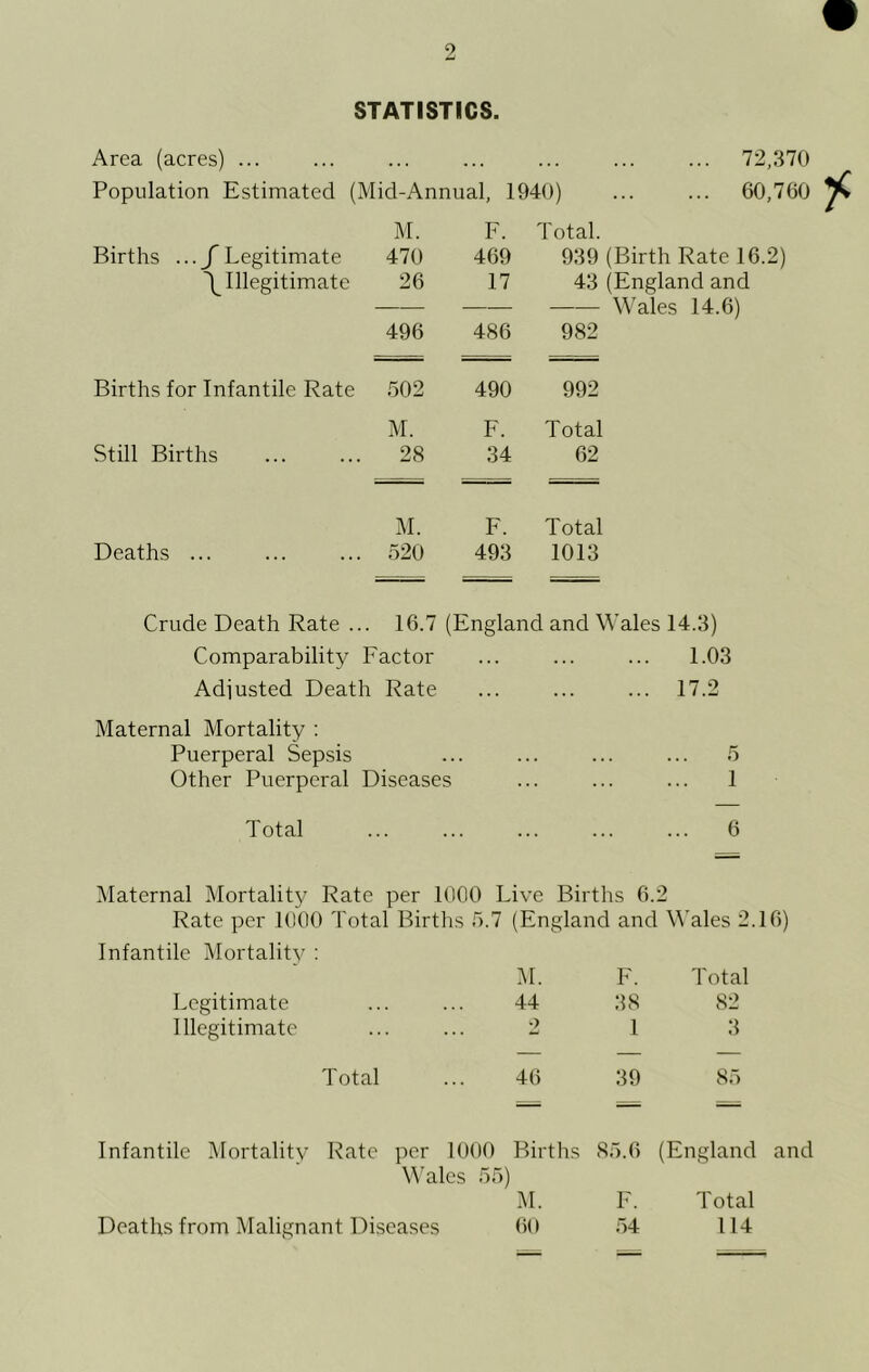 o STATISTICS. Area (acres) ... ... ... ... ... ... ... 72,370 Population Estimated (Mid-Annual, 1940) ... ... 60,760 M. F. Total. Births ...f Legitimate 470 469 939 (Birth Rate 16. \ Illegitimate 26 17 43 (England and — Wales 14.6) 496 486 982 Births for Infantile Rate 502 490 992 M. F. Total Still Births 28 34 62 M. F. Total Deaths ... 520 493 1013 Crude Death Rate ... 16.7 (England and Wales 14.3) Comparability Factor . . . 1.03 Adiusted Death Rate ... 17.2 Maternal Mortality ; Puerperal Sepsis 5 Other Puerperal Diseases • 1 Total . 6 Maternal Mortality Rate per 1000 Live Births 6.2 Rate per 1000 Total Births 5.7 (England and M’ales 2.16) Infantile Mortality : M. F. Total Legitimate 44 38 82 Illegitimate 2 1 3 Total 46 39 85 Infantile Mortality Rate per 1000 Births 85.6 (England W'alcs 55) 1 M. F. Total Deaths from Malignant Diseases 60 54 114