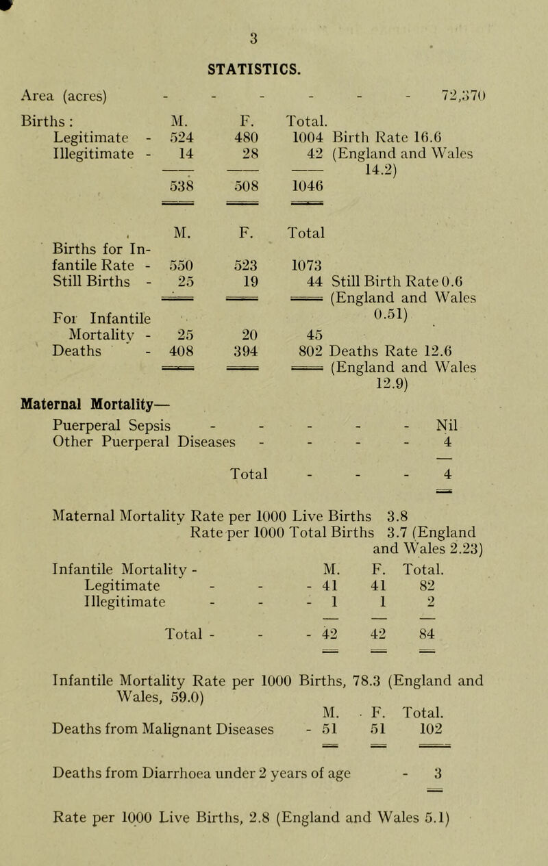 STATISTICS. Area (acres) - - 72,;>7 Births: M. F. Total. Legitimate - 524 480 1004 Birth Rate 16.6 Illegitimate - 14 28 42 (England and Wales 538 508 1046 14.2) M. F. Total Births for In- fantile Rate - 550 523 1073 Still Births - 25 19 44 Still Birth Rate 0.6 — (England and Wales For Infantile Mortalitv - 25 20 45 0.51) Deaths - 408 394 802 Deaths Rate 12.6 Maternal Mortality— Puerperal Sepsis (England and Wales 12.9) - Nil Other Puerperal Diseases - 4 Total _ 4 Maternal Mortality Rate per 1000 Live Births 3.8 Rate per 1000 Total Births 3.7 (England. and Wales 2.23) Infantile Mortality - M. F. Total. Legitimate - 41 41 82 Illegitimate - 1 1 2 Total - - 42 42 84 Infantile Mortality Rate per 1000 Births, 78.3 (England and Wales, 59.0) M. F. Total. Deaths from Malignant Diseases - 51 51 102 Deaths from Diarrhoea under 2 years of age - 3 Rate per 1000 Live Births, 2.8 (England and Wales 5.1)