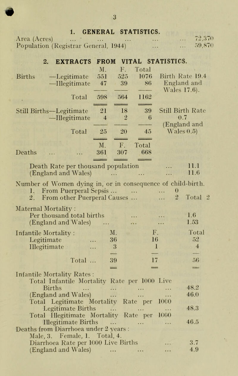 1. GENERAL STATISTICS. Area (Acres) ... ■ ... ... ... 72,370 Population (Registrar General, I944-) ... ... r)9,S70 2. EXTRACTS FROM VITAL STATISTICS. .M. F. Total Births —Legitimate 551 525 1076 Birth Rate 19.4 —Illegitimate 47 39 86 England and M’alcs 17.6). Total 598 564 1162 Still Births—Legitimate 21 18 39 Still Birth Rate —Illegitimate 4 2 6 0.7 (England and Total 25 20 45 Wales 0.5) M. F. Total Deaths 361 307 668 Death Rate per thousand population ... ll.l (England and Wales) ... ... ... 11.0 Number of Women dying in, or in consequence of child-birth. 1. From Puerperal Sepsis ... ... ... 0 2. From other Puerperal Causes ... ... 2 Total 2 Maternal Mortality : Per thousand total birtlis (England and M’ales) l.G 1.53 Infantile Mortality : M. F. Total Legitimate 36 16 52 Illegitimate 3 1 4 Total ... 39 17 50 Infantile ^Mortality Rates : Total Infantile Mortality Rate per 1000 Live Births ... ... ... ... 4S.2 (England and Wales) ... ... ... 4G.0 Total Legitimate Mortality Rate per 1000 Legitimate Births ... ... ... 48.3 Total Illegitimate Mortality Rate per lOOO Illegitimate Births ... ... ... 4G.5 Deaths from Diarrhoea under 2 years ; Male, 3. Female, 1. Total, 4. Diarrhoea Rate per 1000 Live Births ... 3.7 (England and Wales) ... ... ... 4.9