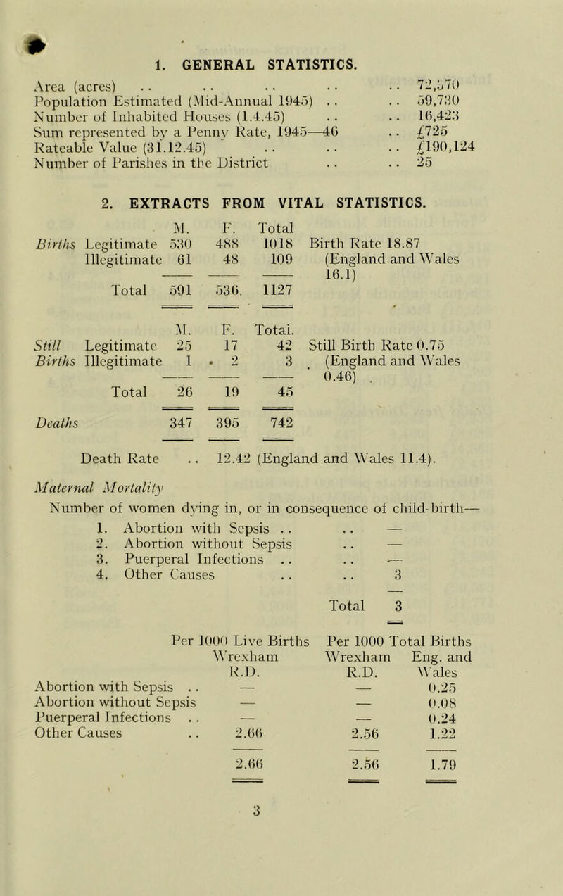 1. GENERAL STATISTICS. » Area (acres) .. .. .. • • • • 72,370 Population Estimated (Mid-Annual 1945) .. .. 59,7:50 Number of Inhabited Houses (1.4.45) .. .. 16,423 Sum represented by a Penny Rate, 1945—46 .. £725 Rateable Value (31.12.45) .. .. •• £190,124 Number of Parishes in the District .. 25 2. EXTRACTS FROM VITAL STATISTICS. M. F. Total Births Legitimate 530 488 1018 Birth Rate 18.87 Illegitimate 61 48 109 (England and Wales — 16.1) Total 591 536. 1127 M. F. Total. Still Legitimate 25 17 42 Still Birth Rate 0.75 Births Illegitimate 1 . 2 3 (England and Wales — -—-— — 0.46) Total 26 19 45 Deaths 347 395 742 Death Rate .. 12.42 (England and Wales 11.4). Maternal Mortality Number of women dying in, or in consequence of child-birth— 1. Abortion with Sepsis .. .. — 2. Abortion without Sepsis .. — 3. Puerperal Infections .. .. -— 4. Other Causes .. .. 3 Total 3 Per 1000 Live Births Per 1000 Total Births Abortion with Sepsis .. Wrexham R.D. Wrexham R.D. Eng. and V ales 0.25 Abortion without Sepsis — — 0.08 Puerperal Infections — — 0.24 Other Causes 2.66 2.56 1.22 . ' 2.66 2.56 1.79