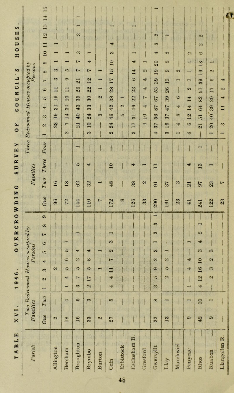 TABLE XVI, 1946. OVERCROWDING SURVEY OF COUNCIL S HOUSES. 1 ' 1 1 1 1 ! 1 1 1 ' 1 1 ' 1 ! 1 ) ^ 1 ! t * ; 1 ! 1 1 1 ' ' ; -t 1 t ' 1 1 “ i i ^ 1 i I 1 1 1 1 1 1 i 1 i 1 ;< 1 [ — 1 { —* 1 j 1 1 I 1 . 1, I 1 I j 1 04 1 1 1 ! 1 1 1 X 1 1 1 1 i ' 1 j 1 1 1 . 04 i o I 1 ! ; 1 1 1 1 J C5 I'* I © 20 lO 1 'Cj' X _ 1 OC CC o © 1 04 © 0-. 04 © 04 1 !-► cc c. Tl (M 1 © © X —. t- © © u X « s ?v| oi 04 © 04 © (y^ O © <T. O C<l X 04 l> © © 04 © CO CO CO 04 © X 30 04 U: r-< c CO CO <N 04 © I> © CO CO CO X © X «o ro © j s (N X o X © o CO o 1 l> t- © © © X C<J (N 04 X 04 04 23 1 cq 1 CO 1 04 1 X 1 X 1 —c ■V I I I 1 1 1 1 f-i t/3 1 1 © 1 © 1 1 1 X ! •« j j 1 1 1 1 «*»» •v* o tt § X X 1 X 04 X X h. © CO 1 X © X 04 © 04 cu $5 «D (N o 04 X © X © X 04 X c5 O l> I> 04 X © © 04 3- 04 04 04 04 Oi ! 1 1 1 1 1 1 1 1 1 1 1 1 ! 1 X 1 1 1 1 1 1 1 1 1 X 1 1 } 1 1 >4:^ X i> 1 1 1 1 1 1 1 X i 1 i 1 * ' s' g O 1 1 1 1 X 1 i 1 1 ! r-, 1 1 o O 1 If: 04 1 1 1 1 X 1 1 CO CO 1 Vi 5? a, 1 © X 1 l> 1 1 1 04 04 1 -rt< O 04 ! O a: cc (M © lO o 1 1 1 © © 1 s CO 1 C'i 1 M* I> 1 1 1 1 © 04 1 I 04 1 1 1 1 1 -1 1 1 o 1 CO <N 1 ! 1 1 CO 1 1 — i 1 o ■« o ca_y s) I © CO 1 © 1 1 1 X 1 O 1^ 1 5 ^ 1 1 1 1 ss Hh I a, v:» 'N X © CO 04 1 1 1 04 X 1 © 04 © 1 o rH CO 04 1 1 1 04 1 1 PQ Pi fl q 0 03 43 (/i P Ij c/> 4-> o> 4> « a, 0 to (/) V-* -l-> 43 tx 3 O Ih o 43 P, Ui 3 0 t 3 3 u o 4-» .a 43 ■sD ix £ C/I V u (/} U 04 ? >. 43 u U4 3 0> 3 O >> 3 0) X O 4i: 3 0 *3 3 “3 m 1 3 < m ffi pq P3 w o ►J s a, aj Pi J