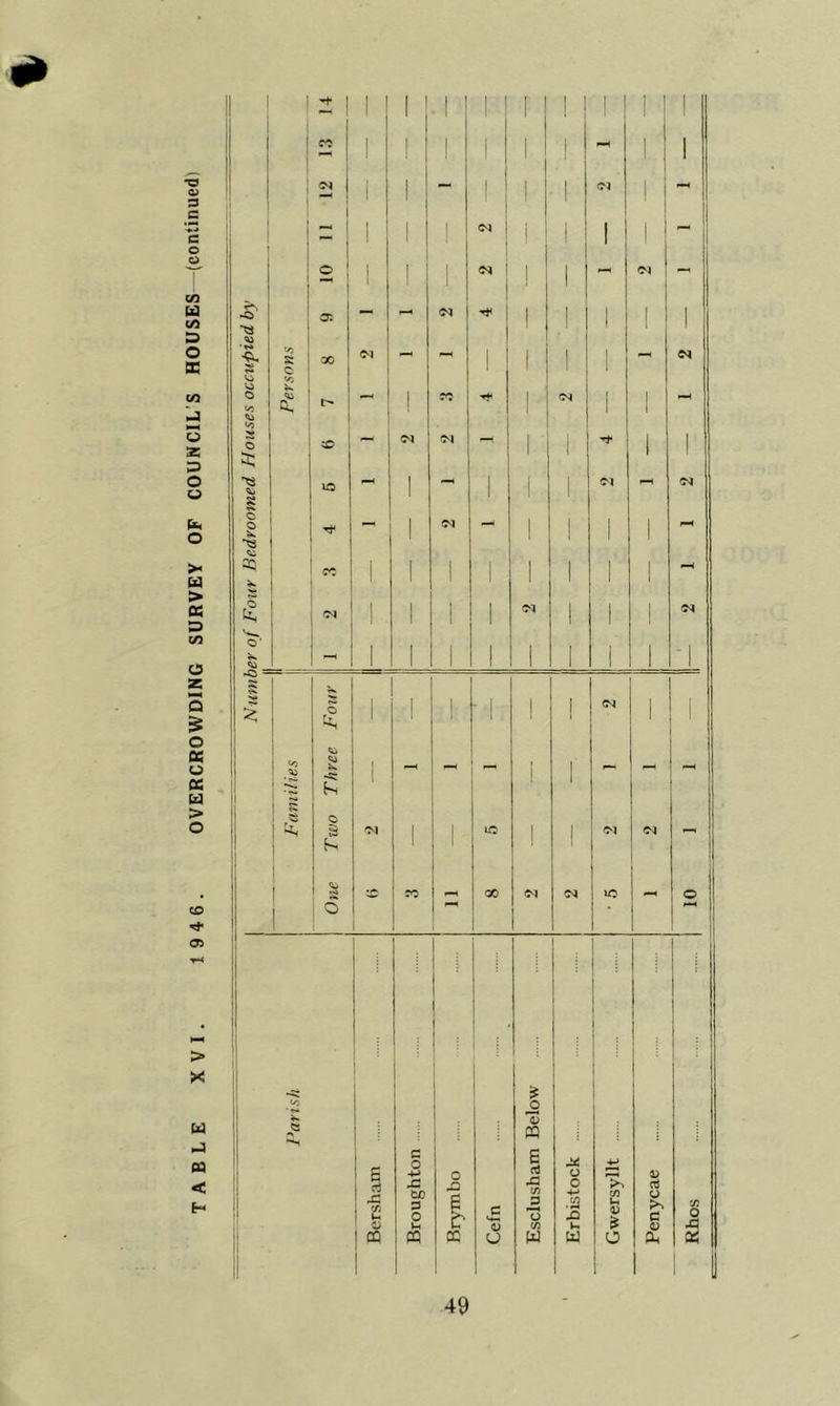 OVERCROWDING SURVEY OF COUNCIL’S HOUSES (continued) ! - 1 1 1 1 1 1 1 1 1 1 , , 1 1 1 1 1 CM 1 1 1 , ci 1 1 1 1 1 !l 1 1 o: 1 C'l 1 1 1 1 1 1 -Cl. '■Ti 1 ■ 1 5 iD 1 1 1 1 a; § o CM o 1 1 1 1 1 1 1 1 1 1 1 CM O' r—1 1 1 1 1 1 1 S! s I 1 , 1 ] [ CM 1 1 1 i; : ' 1 ' ' 1 ii I ^ ' ^ <0 u. 1 - - 1 ^ 1 1 ~ --1 ■ r^* h 1 1 1 1' ‘ ^ O i 1 1, 1 ^ S CM 1 iC ] 1 C^l <C1 t—i jj ■i 1 1 1 i !| j , j fH 1 oc C'l CM lo o 1 1 1 6 1 '-' [ 49 Rhos
