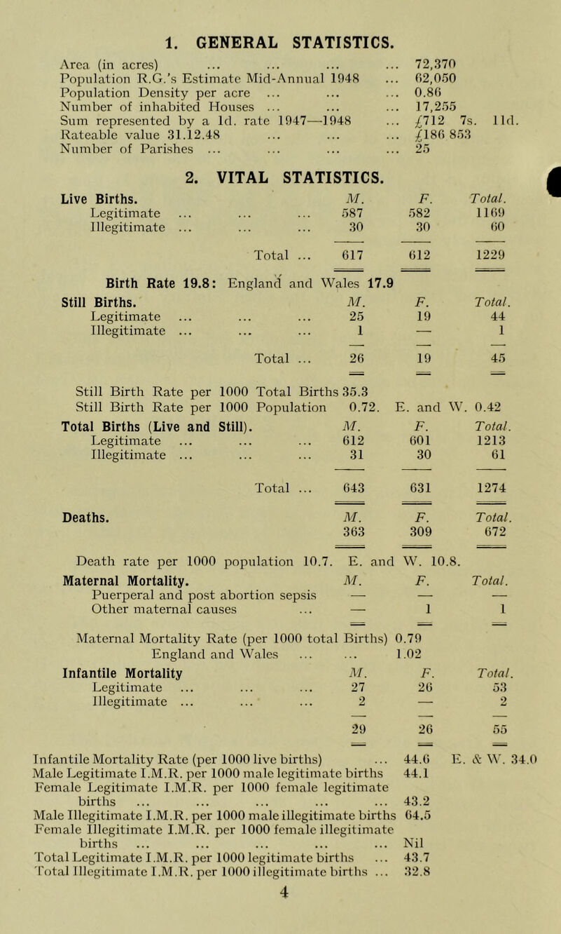 1. GENERAL STATISTICS. Area (in acres) . . • ... ... 72,370 Poinilation R.G.’s Estimate Mid-Annual 1948 62,050 Population Density per acre ... 0.86 Number of inhabited Houses ... ... ... 17,2.55 Sum represented by a Id. rate 1947— -1948 7s. lid Rateable value 31.12.48 . • /186 8.53 Number of Parishes ... 25 2. VITAL STATISTICS. Live Births. M. F. Total. Legitimate 587 582 1169 Illegitimate ... 30 30 60 Total ... 617 612 1229 Birth Rate 19.8: England and Wales 17.9 Still Births. M. F. Total. Legitimate 25 19 44 Illegitimate ... ... 1 ■ 1 Total ... 26 19 45 Still Birth Rate per 1000 Total Births 35.3 Still Birth Rate per 1000 Population 0.72. E. and W. 0.42 Total Births (Live and Still). M. F. Total. Legitimate 612 601 1213 Illegitimate ... 31 30 61 Total ... 643 631 1274 Deaths. M. F. Total. 363 309 672 Death rate per 1000 population 10.7. E. and W. 10.8. Maternal Mortality. M. F. Total. Puerperal and post abortion sepsis —■ — — Other maternal causes ■ 1 1 Maternal Mortality Rate (per 1000 total Births) 0.79 England and Wales 1.02 Infantile Mortality M. F. Total. Legitimate 27 2G 53 Illegitimate ... 2 — 2 29 26 55 Infantile Mortality Rate (per 1000 live births) 44.6 E. A W. 34.0 Male Legitimate I.M.R. per 1000 male legitimate births Female Legitimate I.M.R. per 1000 female legitimate 44.1 births 43.2 Male Illegitimate I.M.R. per 1000 male illegitimate births Female Illegitimate I.M.R. per 1000 female illegitimate 64,5 births . . . Nil Total Legitimate I.M.R. per 1000 legitimate births 43.7 Total Illegitimate I.M.R. per 1000illegitimate births ... 32.8