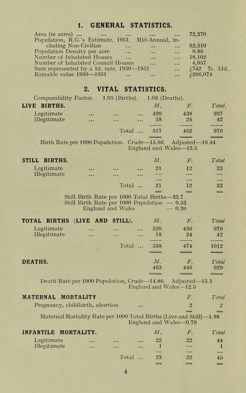72,370 1. GENERAL STATISTICS. Area (in acres) ... Population, R.G.’s Estimate, 19.71. Mid-Annual, in- cluding Non-Civilian ... ... ... 62,.710 Population Density per acre ... ... ... 0.80 Number of Inhabited Houses ... .... ... 18,102 Number of Inhabited Council Houses ... ... 4,0.77 Sum represented by a Id. rate, 19.70—-19.71 ... /742 7s. lid. Rateable value 1950—19.71 ... ... ... ^06,074 2. VITAL STATISTICS. Comparability Factor. 1.05 (Births). 1.03 (Deaths). LIVE BIRTHS. M. F. Total. Legitimate 499 438 937 Illegitimate 18 24 42 Total ... 517 402 979 Birth Rate per 1000 Population. Crude- -15.06. Adjusted— -10.44 England and Wales—^15.5 STILL BIRTHS. M. F. T oial Legitimate 21 12 33 Illegitimate — — — Total ... 21 12 33 Still Birth Rate per 1000 Total Births- —33.7 ' Still Birth Rate per 1000 Population - — 0.53 England and Wales — 0.36 TOTAL BIRTHS (LIVE AND STILL). M. F. Total Legitimate 520 450 970 Illegitimate 18 24 42 Total ... 538 474 1012 DEATHS. M. F. T olal 483 446 929 Death Rate per 1000 Popidation, Crude— -14.86. Adjusted— -15.3 England and Wales—12.5 MATERNAL MORTALITY F. Total Pregnancy, childbirth, abortion ... 2 2 Maternal Mortality Rate per 1000 Total Births (Live and Still)—1.98 England and Wales^—-0.79 INFANTILE MORTALITY. M. F. Total Legitimate ... ... 22 22 44 Illegitimate 1 —, 1 Total ... 23 22 45