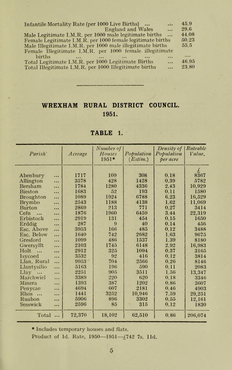 Infantile Mortality Rate (per 1000 Live Births) ... ... 45.0 England and Wales ... 20.(1 Male Legitimate I.M.R. per 1000 male legitimate births ... 44.08 Female Legitimate I.M.R. per 1000 female legitimate births .50.23 Male Illegitimate I.M.R. per 1000 male illegitimate births 55.5 Female Illegitimate I.M.R. per 1000 female illegitimate births ... ... ... ... ... — Total Legitimate I.M.R. per 1000 Legitimate Births ... 4(1.05 Total Illegitimate I.M.R. per 1000 Illegitimate births ... 23.80 WREXHAM RURAL DISTRICT COUNCIL. 1951. TABLE 1. Parish' Acreage Number of Houses 1951* Population [Estim.) Density of Population per acre Rateable Value, Abenbury 1717 100 308 0.18 1 8307 Allington 3578 428 1428 0.39 5782 Bersham 1784 1280 4330 2.43 10,929 Bieston 1083 52 193 0.11 1580 Broughton 1089 1924 0788 0.23 10,529 Brymbo 2543 1188 4138 1.02 11,009 Burton 2809 213 771 0.27 3414 Cefn 1870 1900 0459 3.44 22,319 Erbistock 2919 131 454 0.15 1050 Erddig 287 9 40 0.14 450 Esc. Above 3953 100 485 0.12 .3488 Esc. Below 1040 742 2082 1.03 9075 Gresford 1099 480 1537 1.39 8180 Gwersyllt 2103 1745 0148 2.92 10,983 Holt 2912 .325 1094 0.37 3105 Isycoed 3532 92 410 0.12 3814 Llan. Rural ... 0053 704 2500 0.20 8140 Llantysilio 51 ()3 100 590 0.11 208.3 Llay ... 2251 905 3511 1.50 13,.347 Marchwiel 3380 220 020 0.18 .3340 Minera 1393 387 1202 0.80 3007 Penycae 4094 007 2181 0.40 4903 Rhos ... 1441 3252 10,940 7.59 29,251 Ruabon 5900 890 3302 0.55 12,101 Sesswick 2590 85 315 0.12 1830 Total ... 72,370 18,102 02,510 0.80 200,074 * Includes temporary houses and flats. Product of Id. Rate, 19.50—1051—;^742 7s. lid.