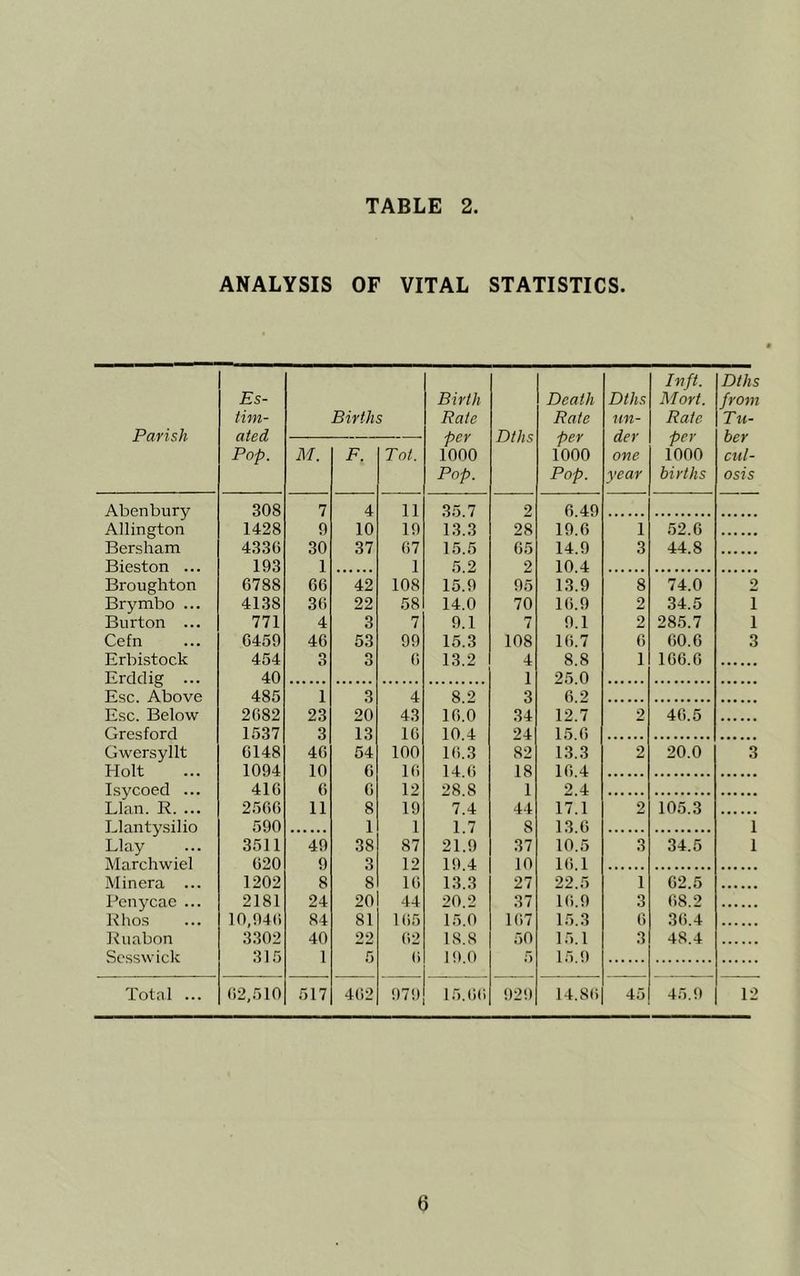 ANALYSIS OF VITAL STATISTICS. Parish Es- tim- ated Pop. Births Birth Rate per 1000 Pop. Dths Death Rate per 1000 Pop. Dths un- der one year Ivft. M ort. Rate per 1000 births Dths from Tu- ber cul- osis M. F. Tot. Abenbury 308 7 4 11 35.7 2 6.49 Allington 1428 9 10 19 13.3 28 19.6 1 52.6 Bersham 433G 30 37 67 15.5 65 14.9 3 44.8 Bieston ... 193 1 1 5 2 2 10 4 Broughton 6788 66 42 108 15.9 95 13.9 8 74.0 2 Brymbo ... 4138 36 22 58 14.0 70 16.9 9 34.5 1 Burton ... 771 4 3 7 9.1 7 9.1 2 285.7 1 Cefn 6459 46 53 99 15.3 108 16.7 6 60.6 3 Erbistock 454 3 O O 6 13.2 4 8.8 1 166.6 Erddig ... 40 1 25 0 Esc. Above 485 1 3 4 8 2 3 6.2 Esc. Below 2682 23 20 43 16.0 34 12.7 2 46.5 Gres ford 1537 3 13 16 10 4 24 15.6 Gwersyllt 6148 46 54 100 16.3 82 13.3 2 20.0 3 Holt 1094 10 6 16 14 6 18 16 4 Isycoed ... 416 6 6 12 28 8 1 2.4 Elan. R. ... 2566 11 8 19 7.4 44 17.1 2 105.3 Elantysilio 590 1 1 1.7 8 13.6 1 Elay 3511 49 38 87 21.9 37 10.5 3 34.5 1 ATnrrhwip] 620 9 3 12 19 4 10 16 1 Minera ... 1202 8 8 16 13.3 27 22.5 1 62.5 Pcnycae ... 2181 24 20 44 20,2 37 16.9 3 68.2 Khos 10,946 84 81 165 15.0 167 15.3 6 36.4 Ruabon 3302 40 22 62 18.8 50 15.1 3 48.4 Scsswick 315 1 5 6 10.0 5 15.9 Total ... 62,510 517 462 979 15.66 929 14.86 45 45.9 12