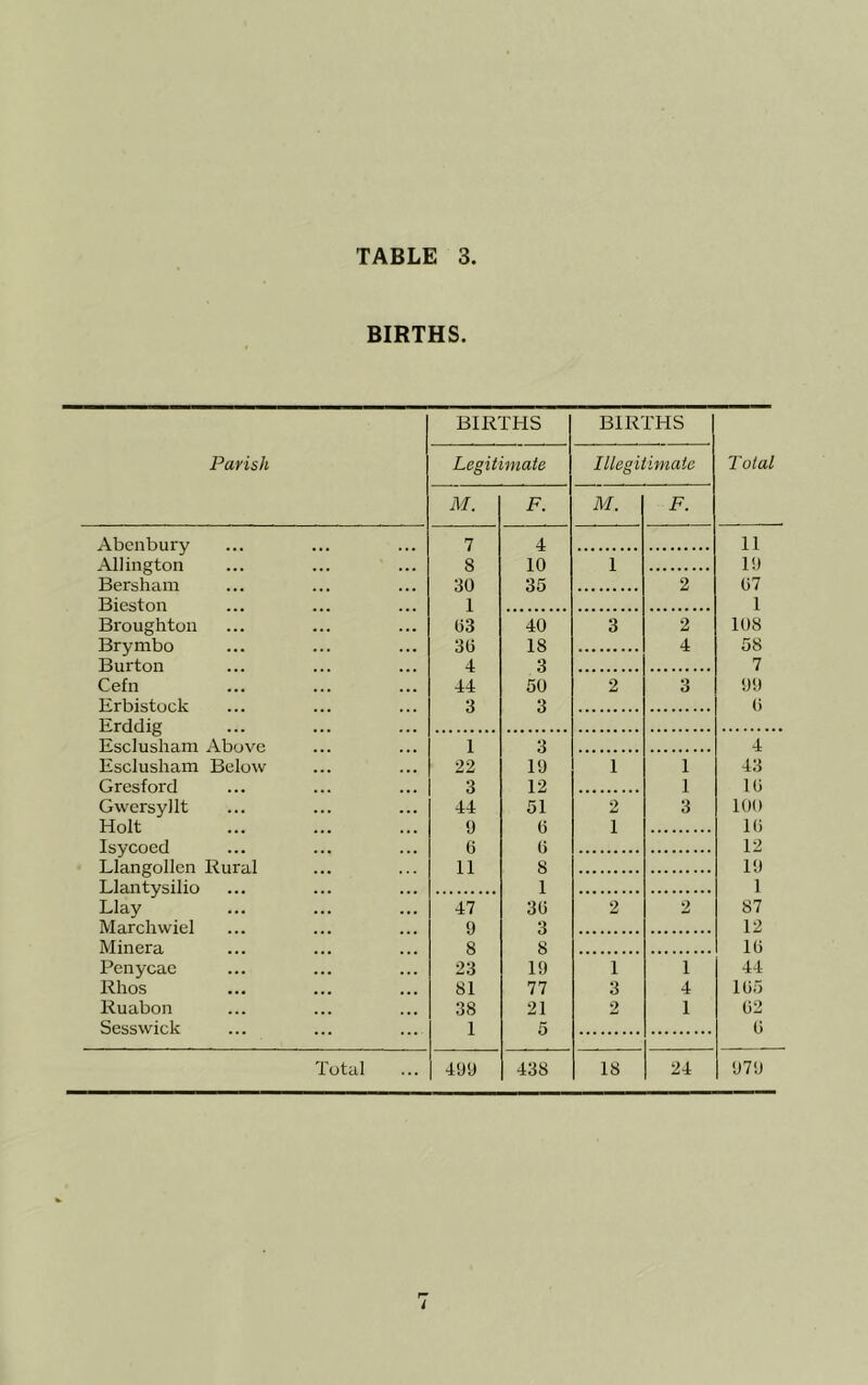 BIRTHS. Parish BIRTHS BIRTHS Total Legitimate Illegitimate M. F. M. F. Abcnbury 7 4 11 Allington 8 10 1 19 Bersham 30 35 2 07 Bieston 1 1 Broughton 03 40 3 2 108 Brymbo 30 18 4 58 Burton 4 3 7 Cefn 44 50 2 3 99 Erbistock 3 3 0 Erddig Esclushani Above 1 3 4 Esclusham Below 22 19 1 1 43 Gresford 3 12 1 10 Gwersyllt 44 51 2 3 100 Holt 9 0 1 10 Isycoed 0 0 12 Llangollen Rural 11 8 19 Llantysilio 1 1 Llay 47 30 2 2 87 Marchwiel 9 3 12 Minera 8 8 10 Penycac 23 19 1 1 44 Rhos 81 77 3 4 105 Ruabon 38 21 2 1 02 Sesswick 1 5 0 Total 499 438 18 24 979 i
