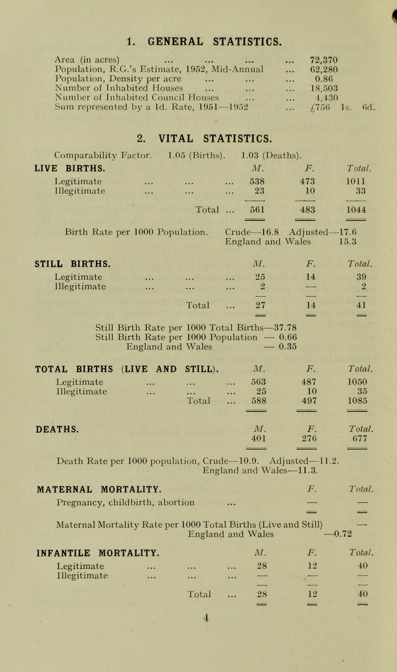 1. GENERAL STATISTICS. Area (in acres) • ♦ • • • • 72,370 Population, R.C.’s Estimate, 1052, Mid-Annual 62,280 Population, Density per acre ... 0.86 Number of Inhabited Houses 18,.503 Number of Inhabited Council Houses 4,4.30 Sum re]5resentcd by a Id. Rate, 1051 — 052 £ir>i\ Is. (id 2. VITAL STATISTICS. Comparability Factor. 1.05 (Birtlis). 1.03 (Deaths) LIVE BIRTHS. M. F. Total. Legitimate 538 473 1011 Illegitimate 23 10 33 Total .. 561 483 1044 Birth Rate per 1000 Population. Crude—16.8 Adjusted— 17.6 England and Wales 15.3 STILL BIRTHS. M. F. Total. Legitimate 25 14 39 Illegitimate 2 — 2 Total 27 14 41 Still Birth Rate per 1000 Total Births—37.78 Still Birth Rate per 1000 Popu lation ■— 0.66 England and Wales — 0.35 TOTAL BIRTHS (LIVE AND STILL). M. F. Total. Legitimate 563 487 1050 Illegitimate 25 10 35 Total 588 497 1085 DEATHS. M. F. Total. 401 276 677 Death Rate per 1000 population. Crude- —10.9. Adjusted—11.2. England and Wales— 11.3. MATERNAL MORTALITY. F. Total. Pregnancy, childbirth, abortion — — Maternal Mortality Rate per 1000 Total Births (Live and Still) — England and Wales —0.72 INFANTILE MORTALITY. M. F. Total. Legitimate 28 12 40 Illegitimate .. — — Total 28 12 40