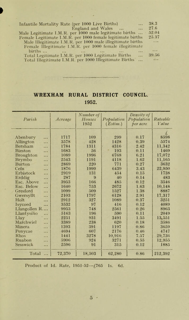 Infantile Mortality Rate (per 1000 Live Births) ... US.3 I'lngland and Wales ... ... 27.0 Male Legitimate l.M.R. per 1000 male legitimate births ... .02.04 I'emalc I.egitimatc LM.lt. per 1000 female legitimate births 20.37 Male Illegitimate l.M.K. ]ier 1000 male illegitimate births — b'emale Illegitimate l.M.lt. per 1000 female illegitimate births ... ... ... ... ... ... — Total Legitimate L.M.K. ]>er 1000 Legitimate Births ... 30.00 Total Illegitimate l.M.K. per 1000 Illegitimate Births ... — WREXHAM RURAL DISTRICT COUNCIL. 1952. Nmnber of Density of Parish A ere age Houses Population Population Rateable 10.52 (Estim.) per acre Value Abenburv 1717 109 299 0.17 £ 8598 Allington 3578 428 1428 0.39 5574 Bersham 1784 1311 4310 2.42 11,342 Bieston 1683 56 193 0.11 1409 Broughton 1080 1996 0768 0.21 17,072 Brvmbo 2543 1191 4118 1.62 11,105 Burton 2869 220 771 0.27 3632 Cefn 1870 1999 6439 3.43 22,950 Erbistock 2910 131 454 0.15 1738 Erddig 287 9 40 0.14 483 Esc. Above 39.53 166 485 0.12 3546 Esc. Below 1640 753 2672 1.03 10,148 Gresford 1099 .509 1527 1.38 8887 Gwersyllt 2103 1797 6128 2.91 17,317 Holt 2912 327 1089 0.37 3251 Isycoed 3532 97 410 0.12 4089 Llangollen R 9953 748 2501 0.20 8903 Llantysilio 5163 196 590 0.11 2049 Llay ... 2251 931 3491 1.55 1.3,551 Marchwiel 3389 238 620 0.18 3586 Minera 1393 391 1197 0.80 3059 Penycae 4094 007 2176 0.46 4747 Rhos 1441 .3278 10,910 7.57 29,730 Ruabon 5900 924 3271 0.55 12,955 Sesswick 2590 91 315 0.12 1885 Total ... 72,370 18,.503 62,280 0.86 212,392 Product of Id. Rate, 1001-52—£1^5 Is. Od.