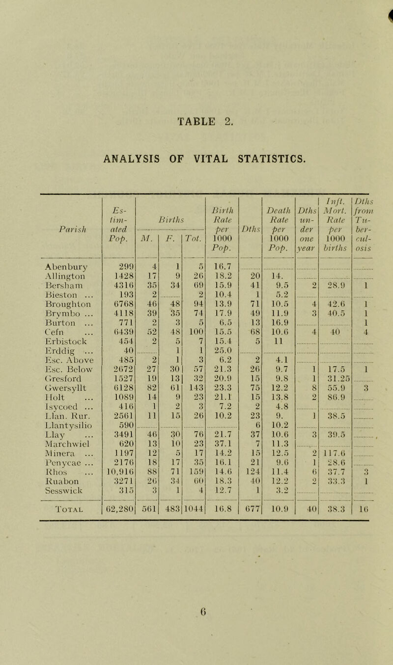 ANALYSIS OF VITAL STATISTICS. Parish Es- lim- ated Pop. Births Birth Rate per 1000 Pop. Dths Death Rate per 1000 Pop. Dths un- der one year Injl. Mart. Rate per 1000 births Dths from Tn- ber- r.llB os is M. F. Tot. Abenbury 29!) 4 1 5 19.7 Allington 1428 17 9 29 18.2 20 14. Bersliam 4319 35 34 99 15.9 41 9.5 2 28.9 1 193 2 ■> 10.4 1 !5.2 Broughton 9768 46 48 94 13.9 71 10.5 4 42.9 1 Brvmbo ... 4118 39 35 74 17.9 4!) 11.9 3 40.5 1 Burton 771 2 3 5 9.5 13 19.9 1 Cefn 9439 52 48 100 15.5 98 10.9 4 40 4 JZrbistock 454 2 5 7 15.4 5 11 Itrddig 40 1 1 25.0 Ii.sc. Above 485 2J 1 3 6.2 2 4.1 lisc. Below 2972 27 30 57 21.3 29 9.7 1 17.5 1 (tresford 1527 19 13 32 20.9 15 9.8 1 31.25 Gwersyllt 9128 82 91 143 23.3 75 12.2 8 55.9 3 Holt 1089 14 !) 23 21.1 15 13.8 2 89.9 Isvcocd ... 419 1 2 3 7.2 2 4.8 J.lan. Rur. 2591 11 15 29 10.2 23 9. 1 38.5 Blantysilio 590 9 10.2 Llay 3491 49 30 79 21.7 37 10.9 O 39.5 Marchwicl 920 13 10 23 37.1 7 11.3 Min era ... 1197 12 5 17 14.2 15 12.5 2 117.9 Pen3'cae ... 2179 18 17 35 19.1 21 9.9 1 28.9 Itlios 10,919 88 71 159 14.9 124 11.4 9 .*] 7.7 O • > Ruabon 3271 29 34 90 18.3 40 12.2 2 33.3 1 Sesswick 315 3 1 4 12.7 1 3.2 Tot.\l 92,280 591 483 1044 19.8 (577 10.9 40 38.3 19